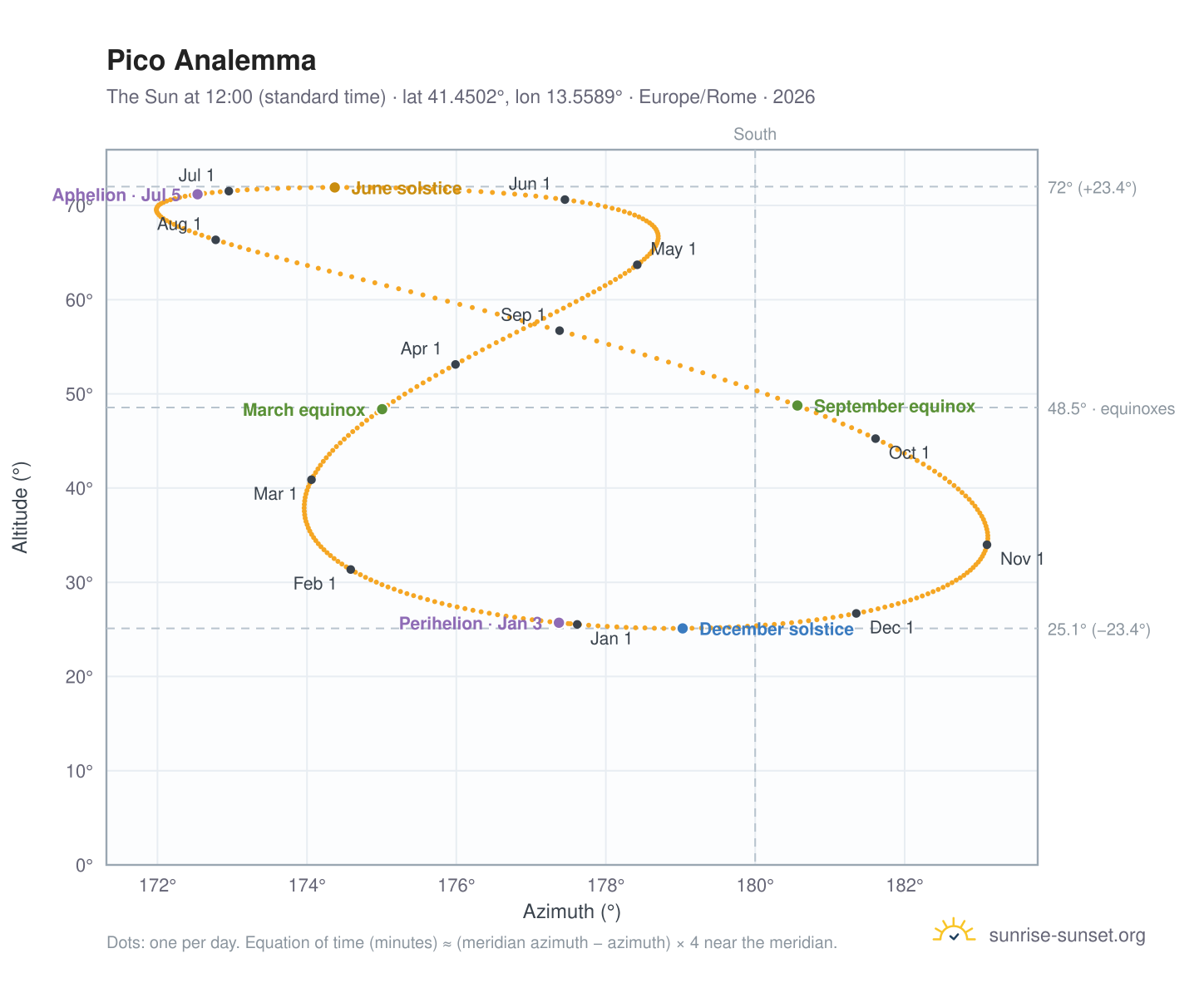 Pico analemma chart: the Sun at 12:00 (standard time) through the year