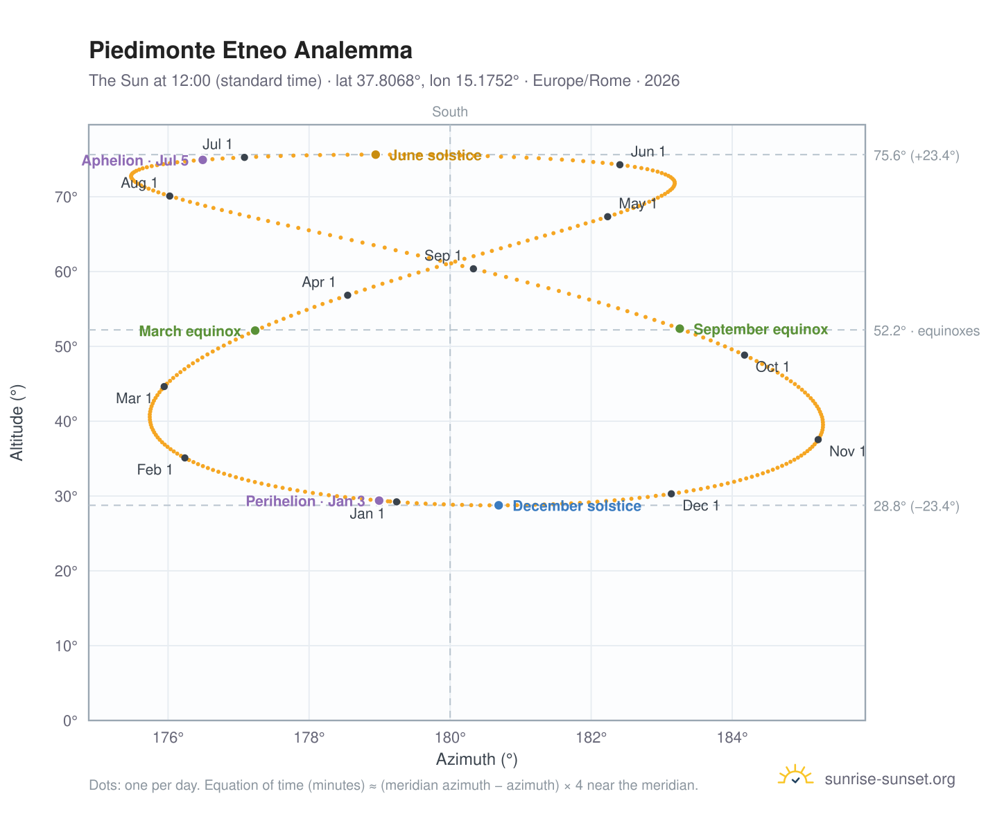 Piedimonte Etneo analemma chart: the Sun at 12:00 (standard time) through the year