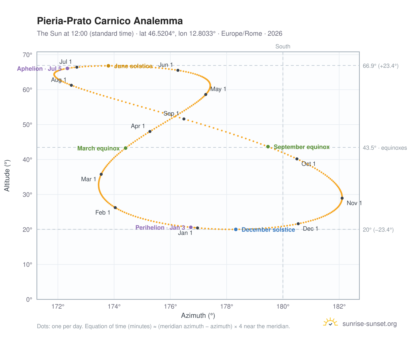 Pieria-Prato Carnico analemma chart: the Sun at 12:00 (standard time) through the year