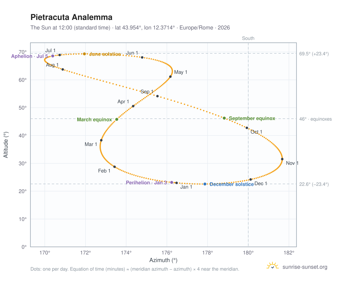 Pietracuta analemma chart: the Sun at 12:00 (standard time) through the year