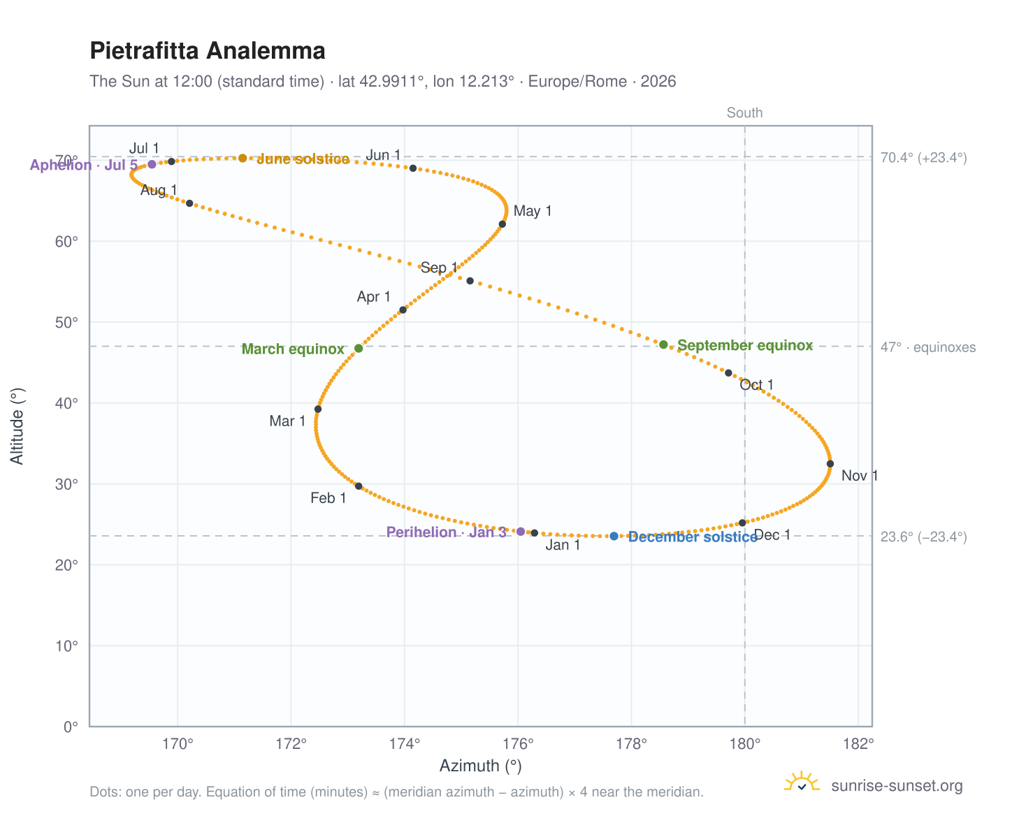 Pietrafitta analemma chart: the Sun at 12:00 (standard time) through the year