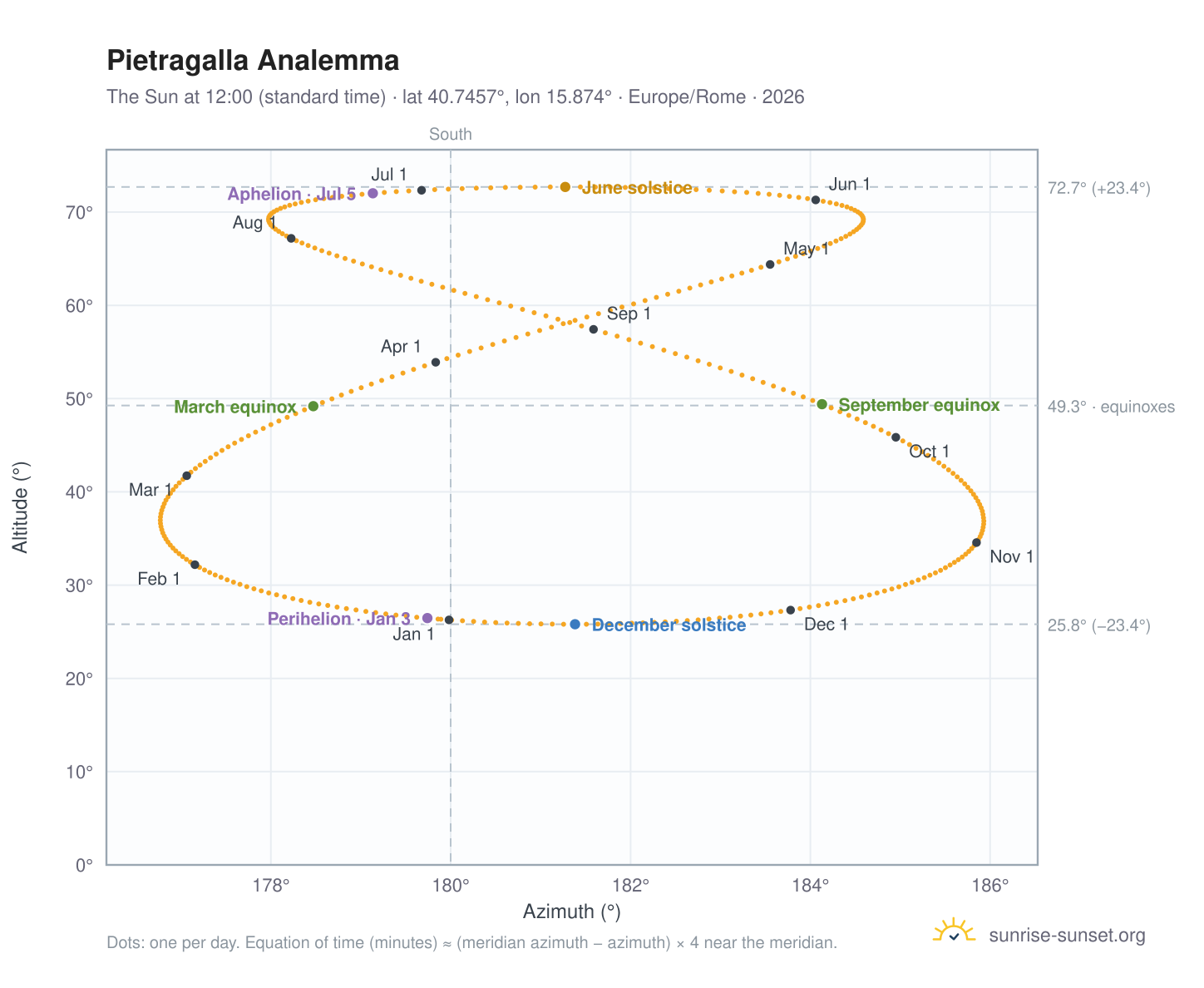Pietragalla analemma chart: the Sun at 12:00 (standard time) through the year