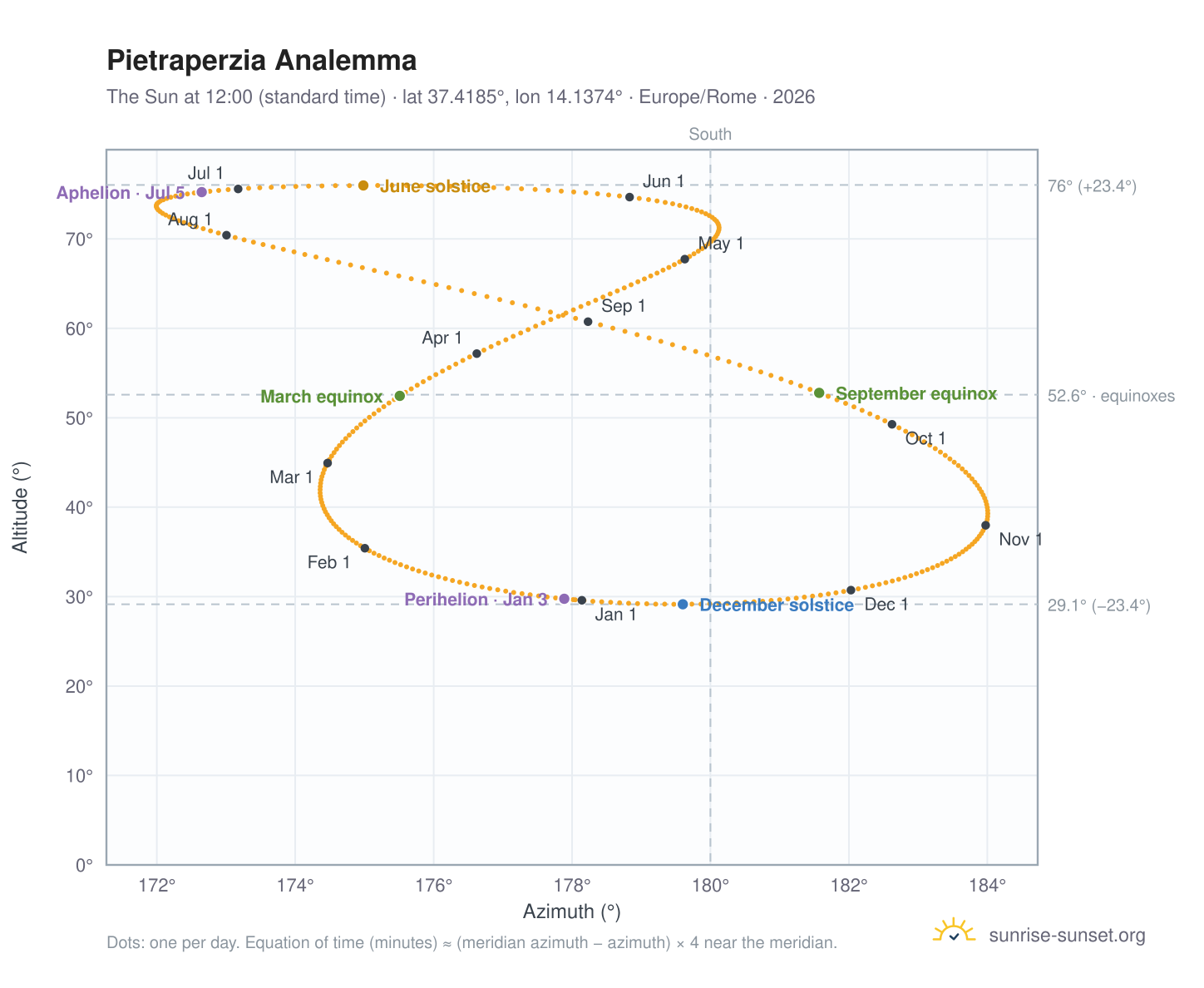 Pietraperzia analemma chart: the Sun at 12:00 (standard time) through the year