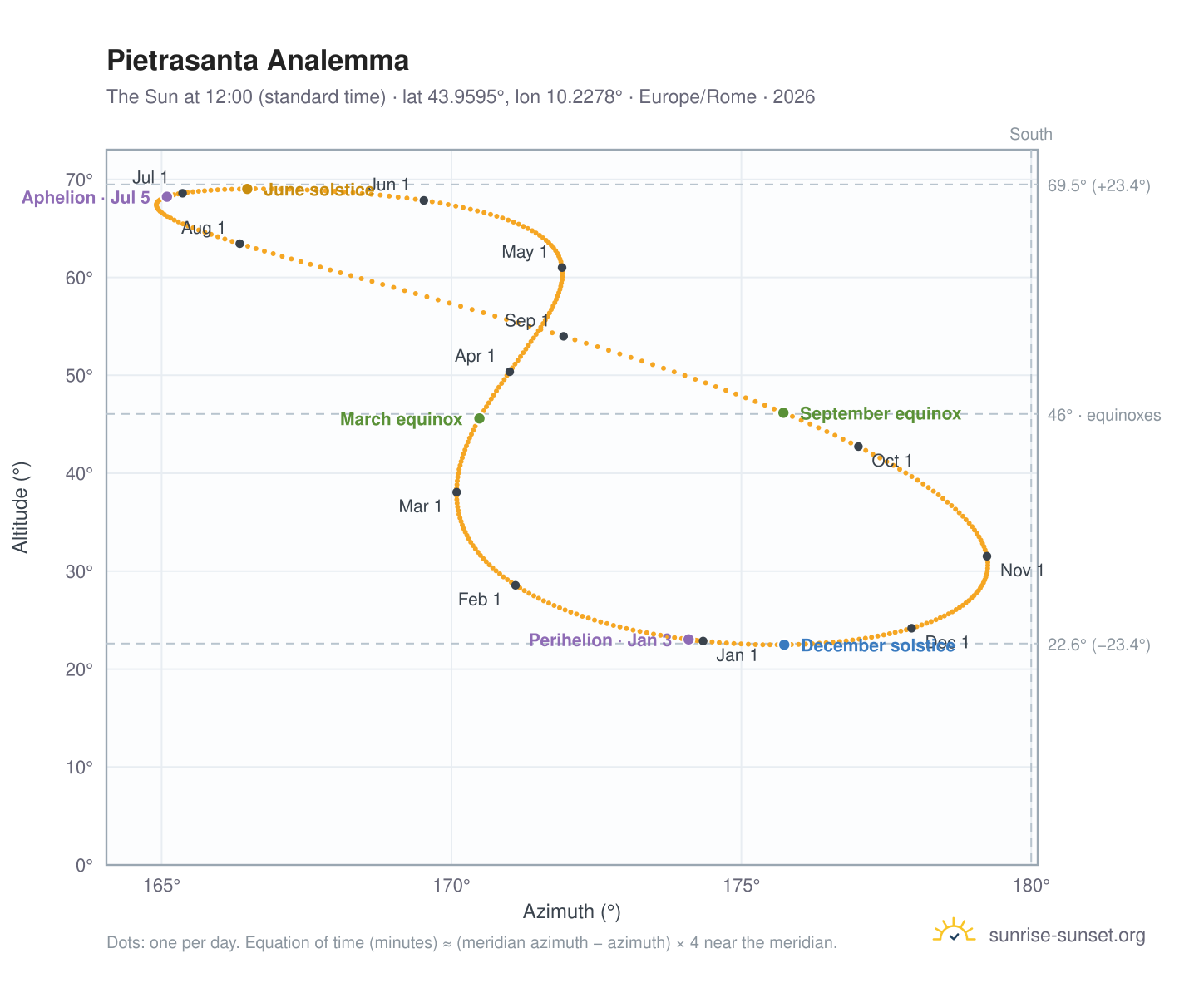 Pietrasanta analemma chart: the Sun at 12:00 (standard time) through the year