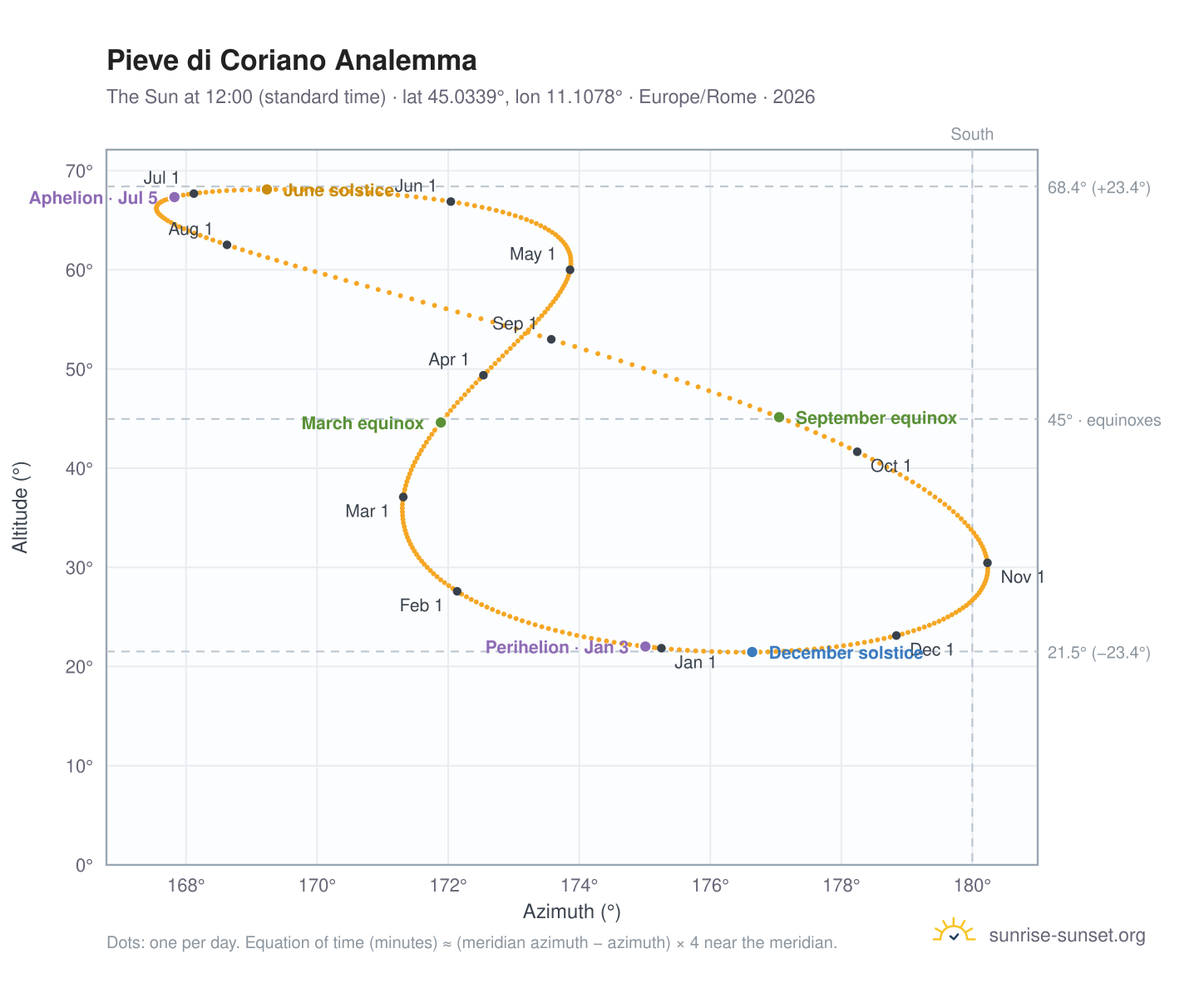 Pieve di Coriano analemma chart: the Sun at 12:00 (standard time) through the year