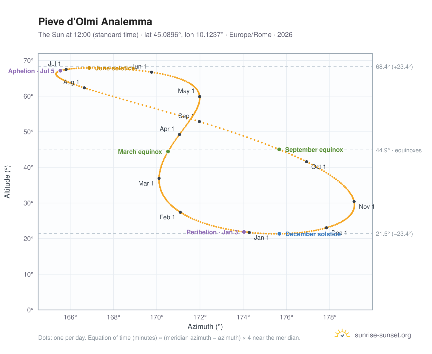 Pieve d'Olmi analemma chart: the Sun at 12:00 (standard time) through the year