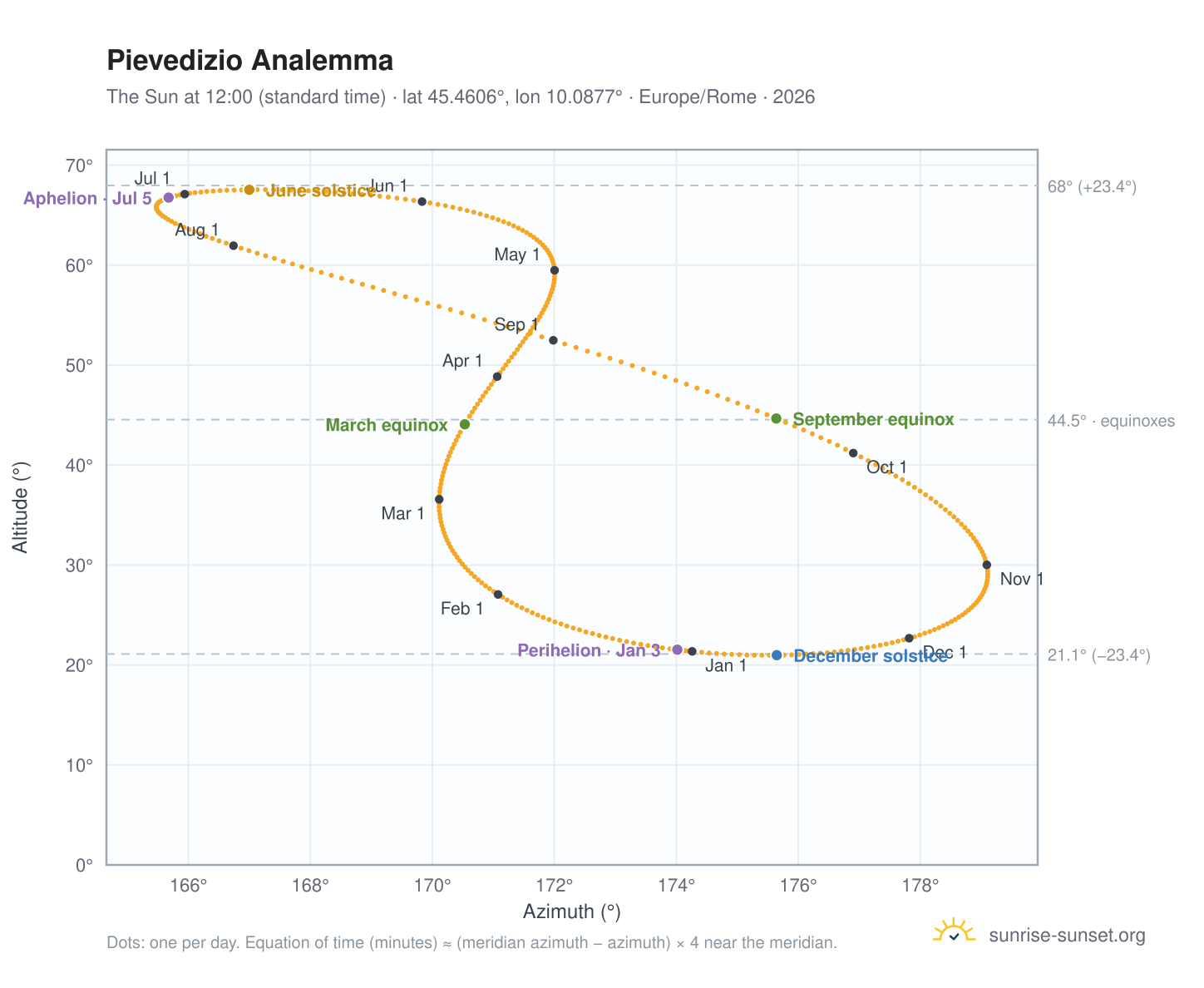 Pievedizio analemma chart: the Sun at 12:00 (standard time) through the year