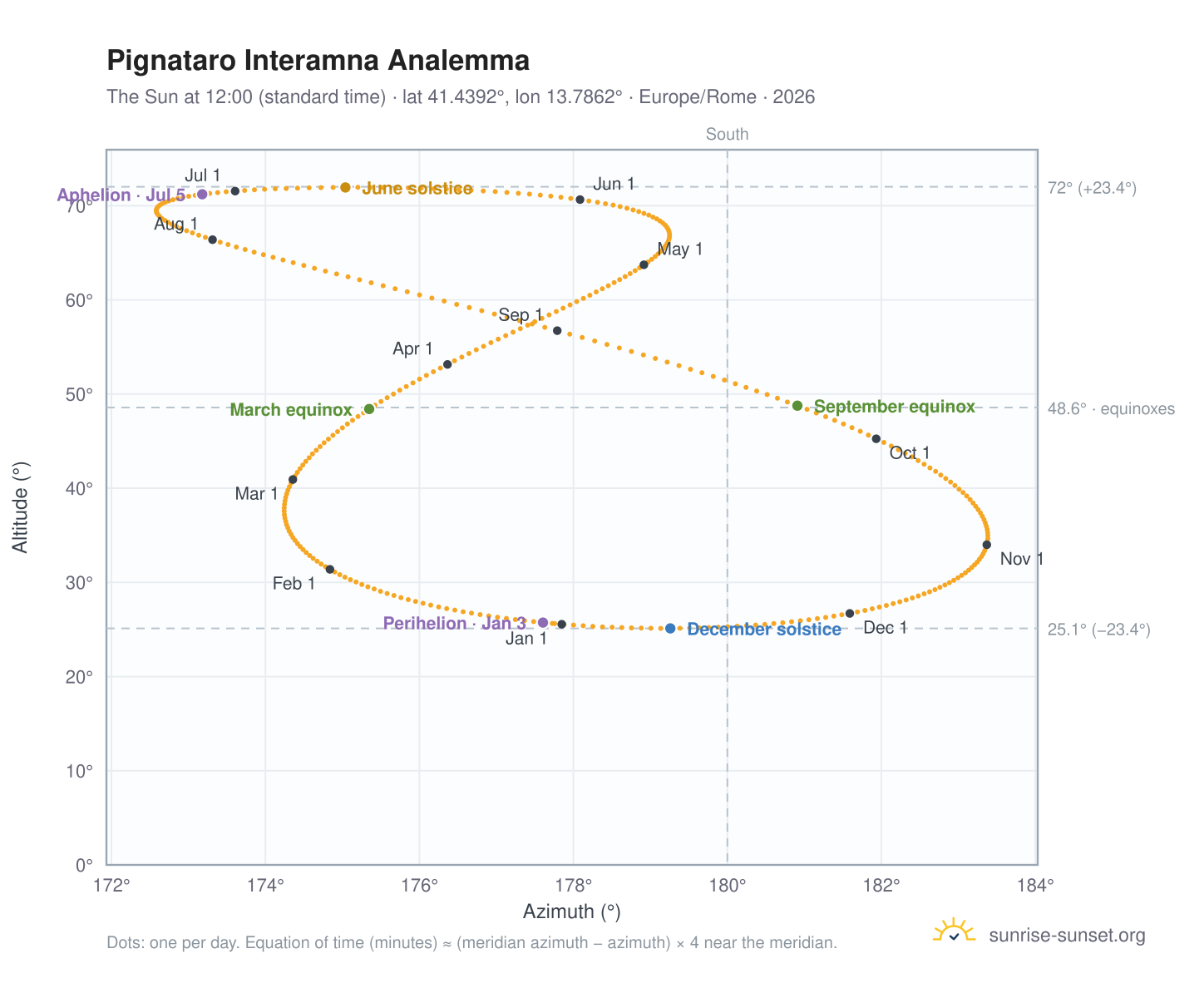 Pignataro Interamna analemma chart: the Sun at 12:00 (standard time) through the year
