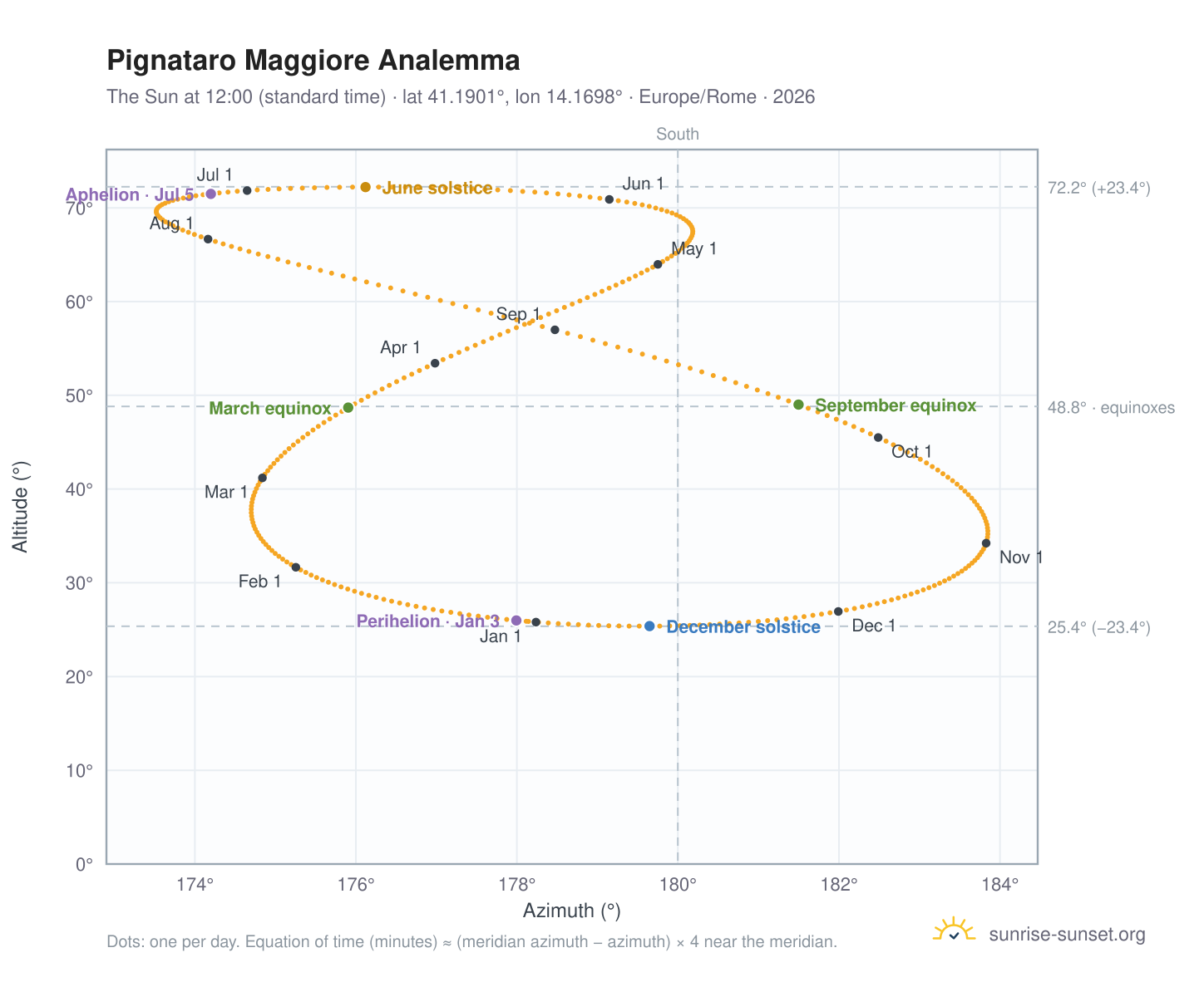 Pignataro Maggiore analemma chart: the Sun at 12:00 (standard time) through the year