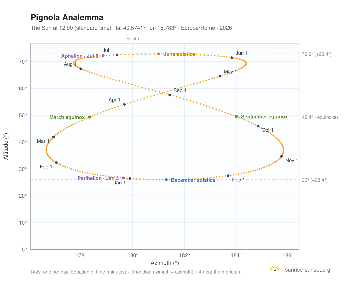 Pignola analemma chart: the Sun at 12:00 (standard time) through the year