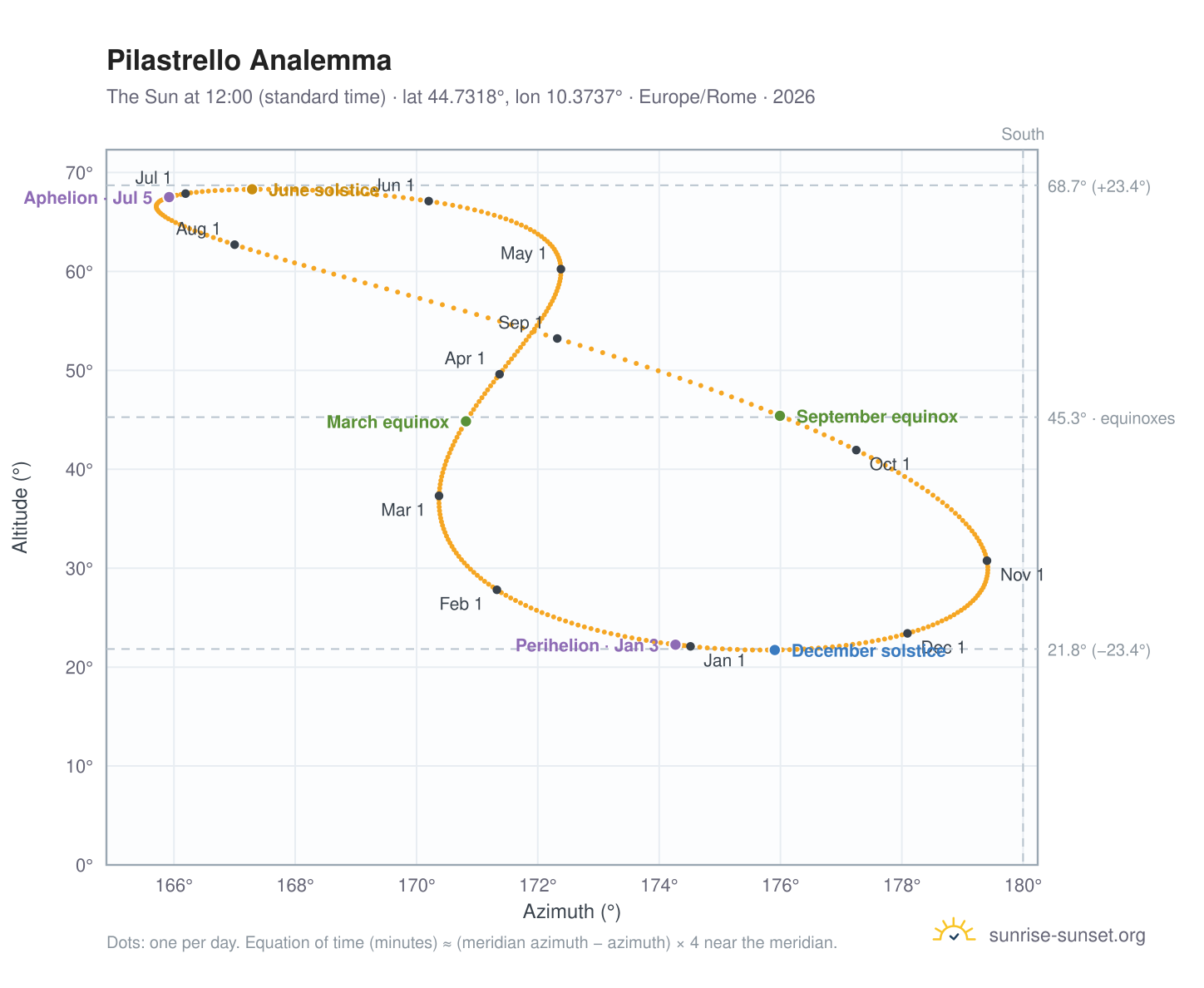Pilastrello analemma chart: the Sun at 12:00 (standard time) through the year