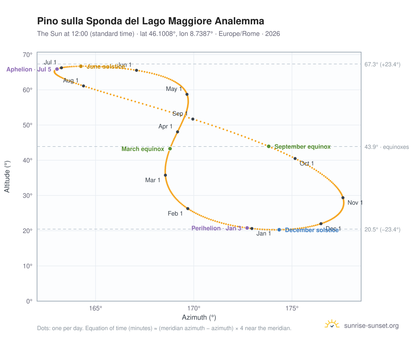 Pino sulla Sponda del Lago Maggiore analemma chart: the Sun at 12:00 (standard time) through the year