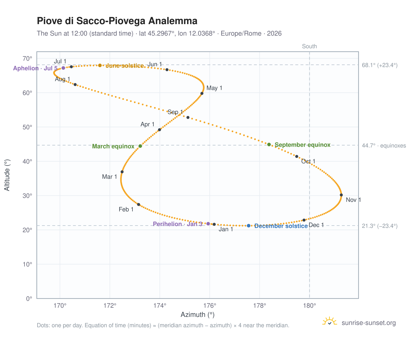 Piove di Sacco-Piovega analemma chart: the Sun at 12:00 (standard time) through the year