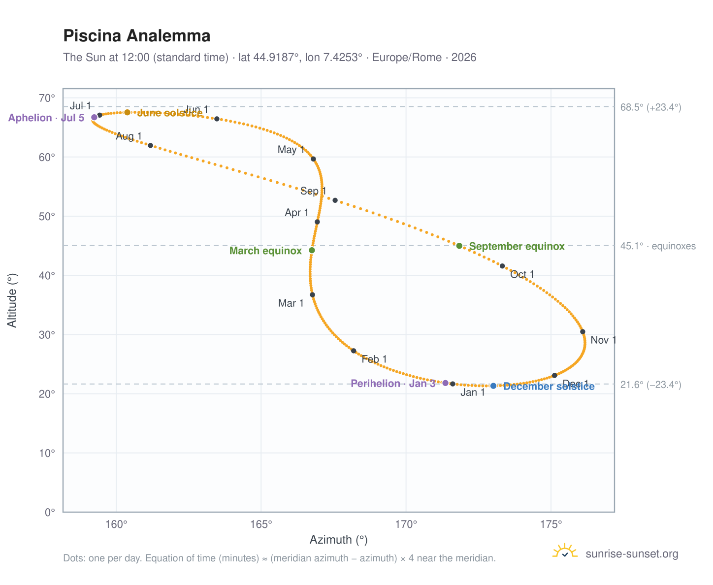 Piscina analemma chart: the Sun at 12:00 (standard time) through the year