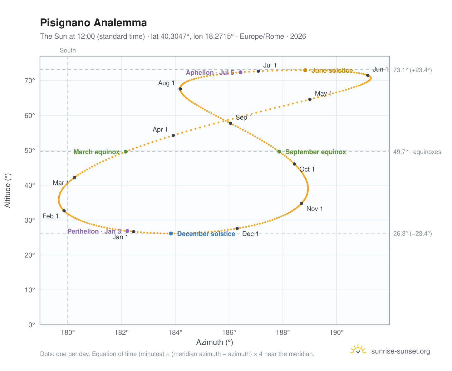 Pisignano analemma chart: the Sun at 12:00 (standard time) through the year