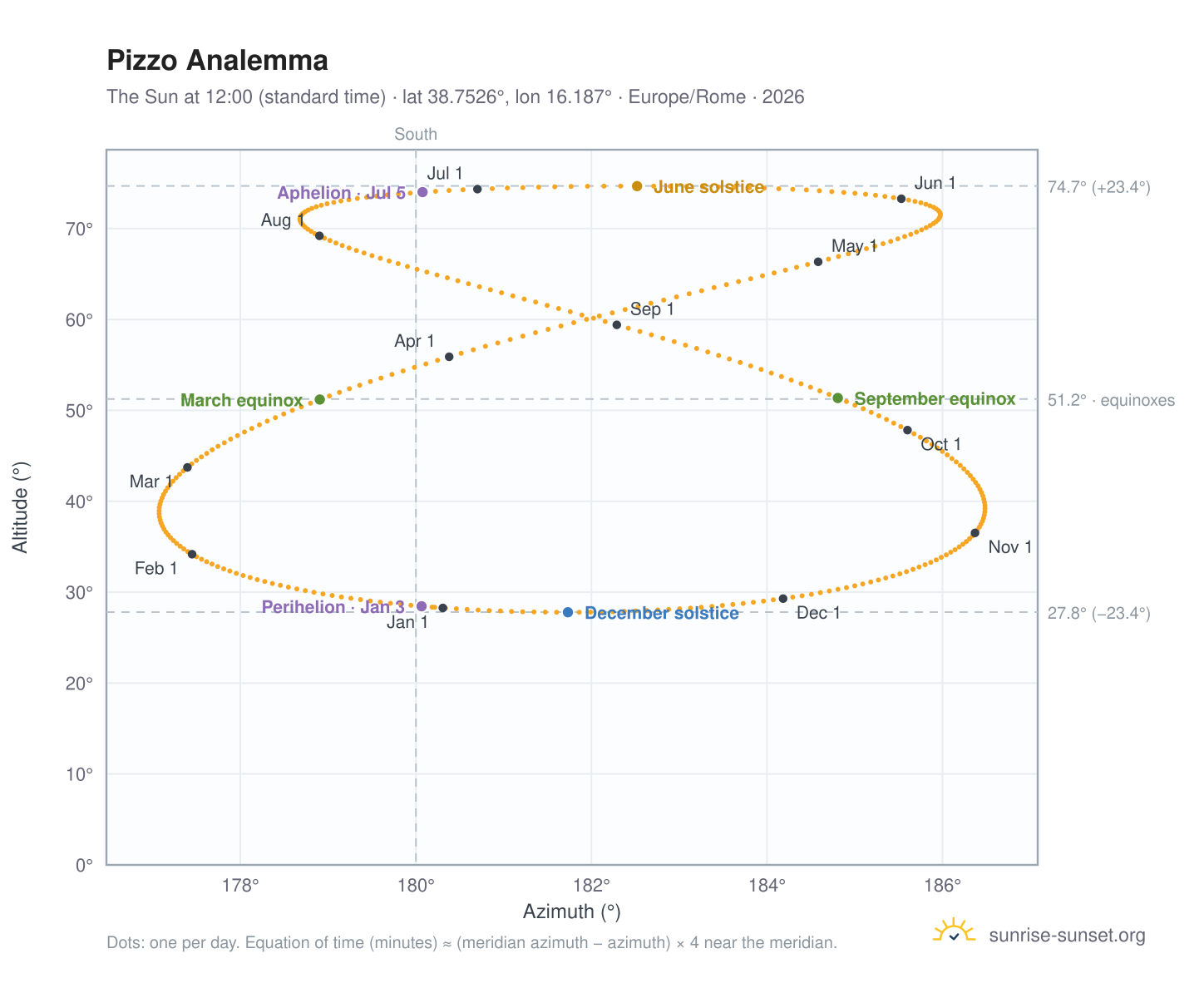 Pizzo analemma chart: the Sun at 12:00 (standard time) through the year