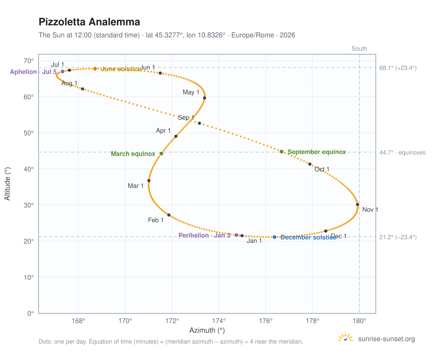 Pizzoletta analemma chart: the Sun at 12:00 (standard time) through the year