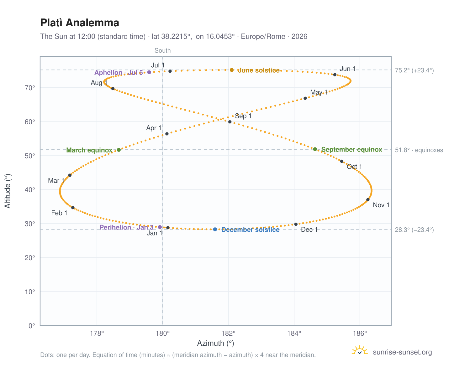 Platì analemma chart: the Sun at 12:00 (standard time) through the year