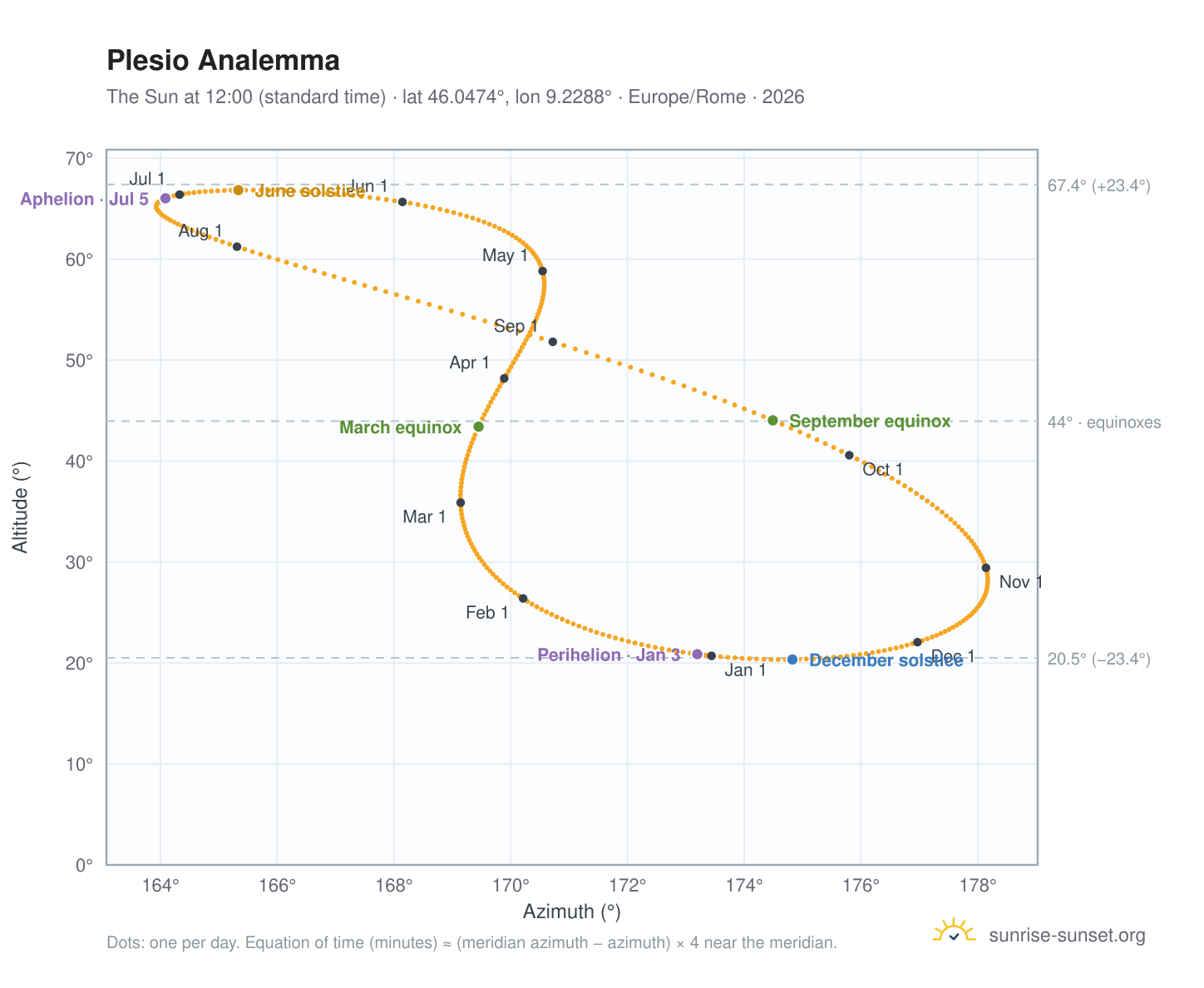 Plesio analemma chart: the Sun at 12:00 (standard time) through the year