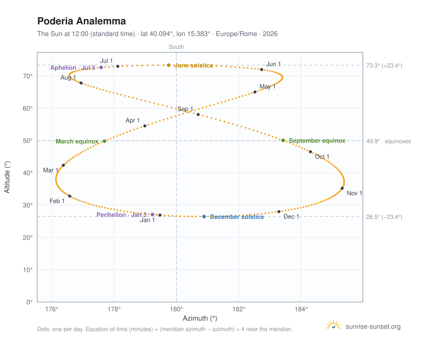 Poderia analemma chart: the Sun at 12:00 (standard time) through the year