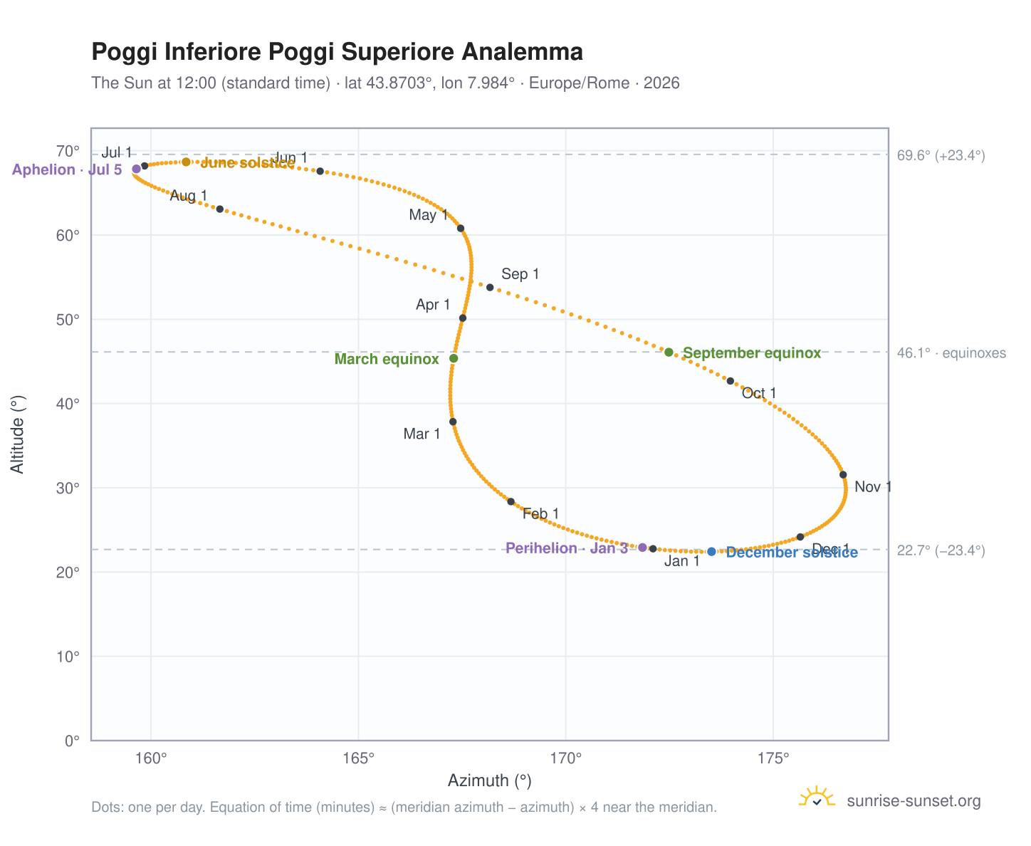Poggi Inferiore Poggi Superiore analemma chart: the Sun at 12:00 (standard time) through the year