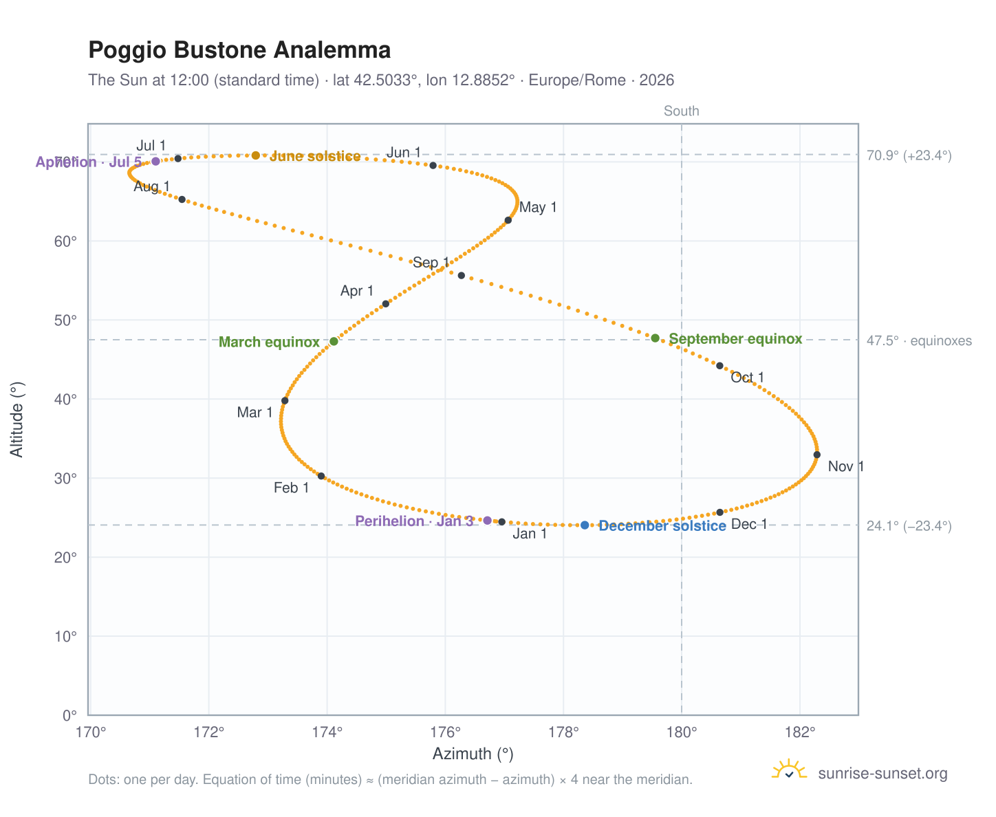 Poggio Bustone analemma chart: the Sun at 12:00 (standard time) through the year