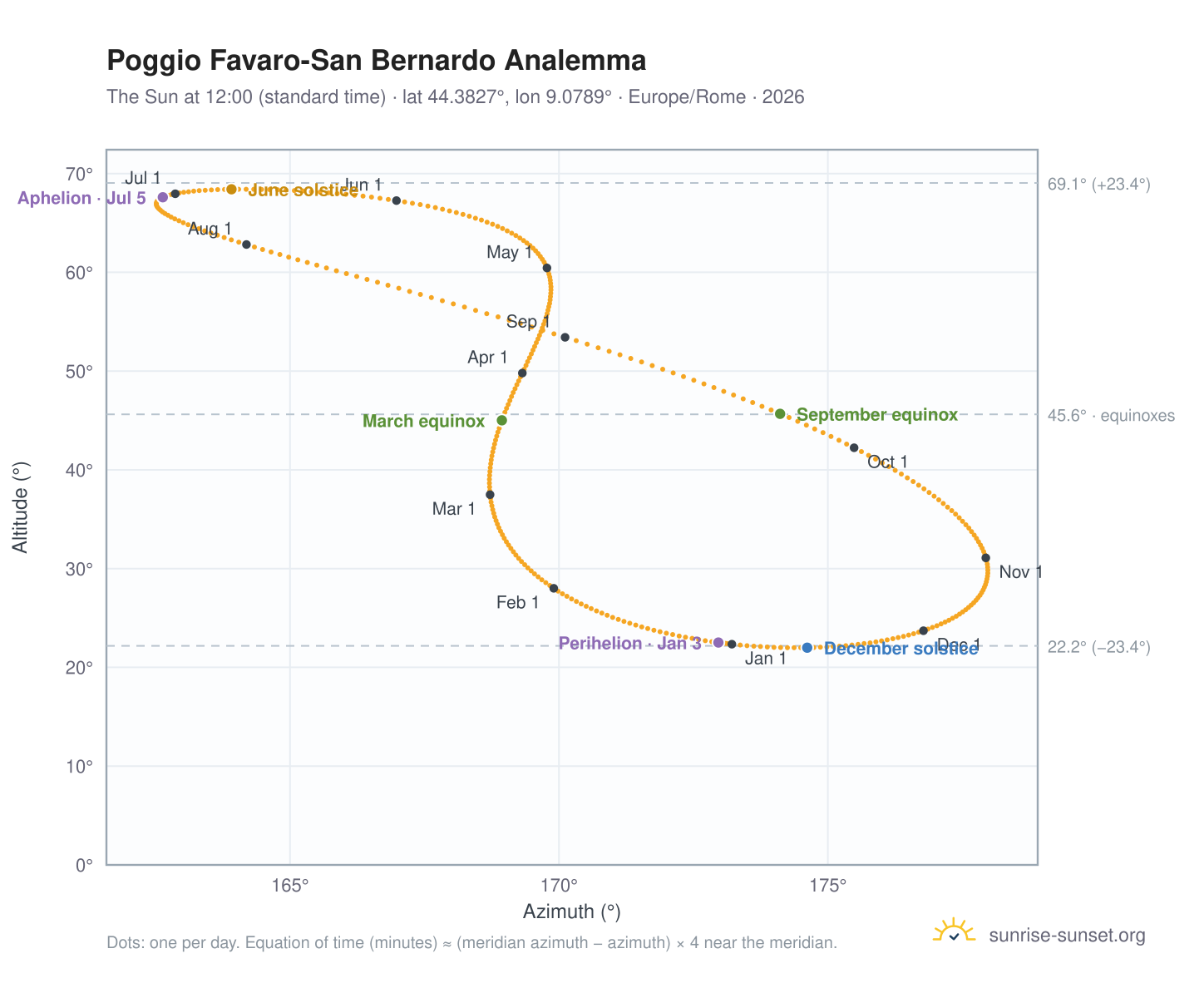 Poggio Favaro-San Bernardo analemma chart: the Sun at 12:00 (standard time) through the year
