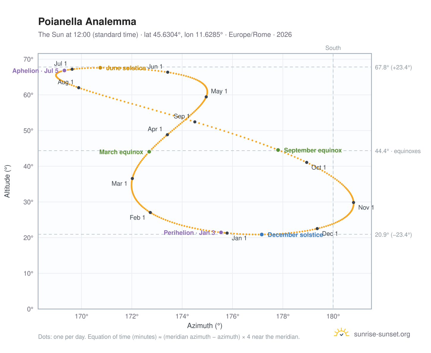 Poianella analemma chart: the Sun at 12:00 (standard time) through the year
