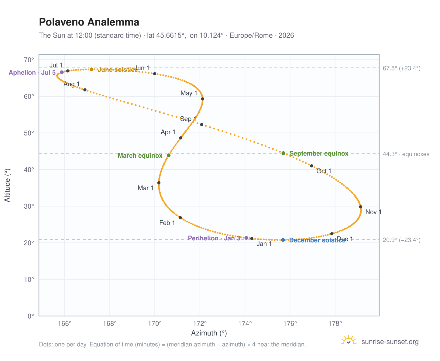 Polaveno analemma chart: the Sun at 12:00 (standard time) through the year