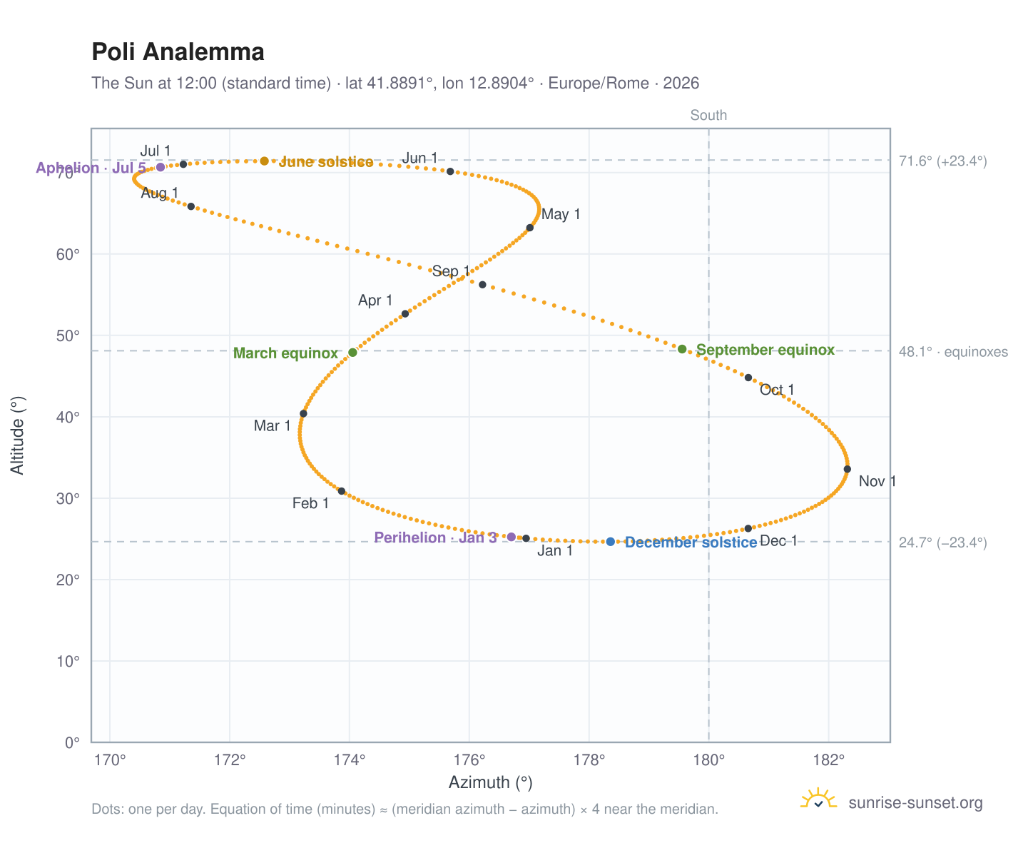 Poli analemma chart: the Sun at 12:00 (standard time) through the year