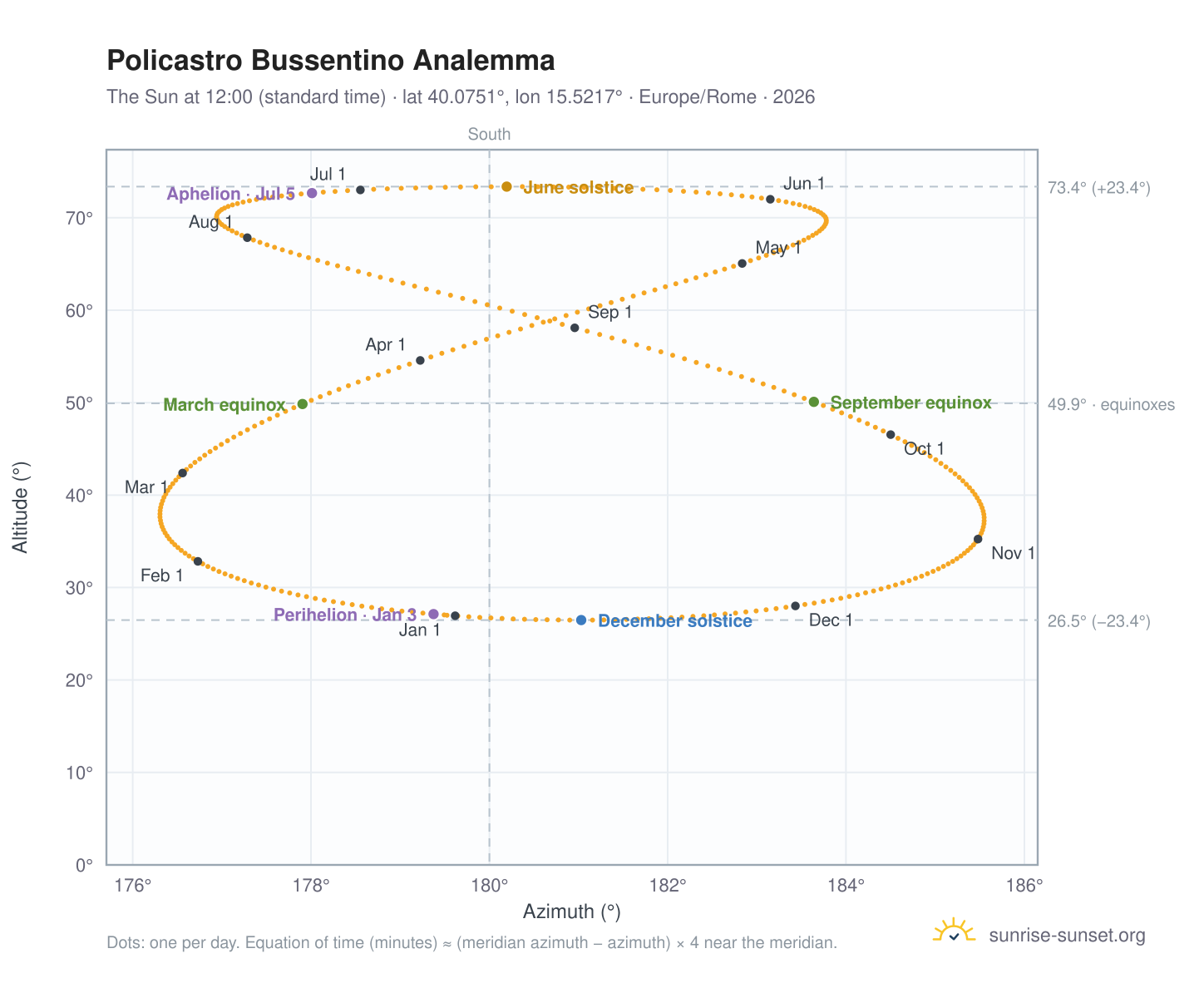 Policastro Bussentino analemma chart: the Sun at 12:00 (standard time) through the year
