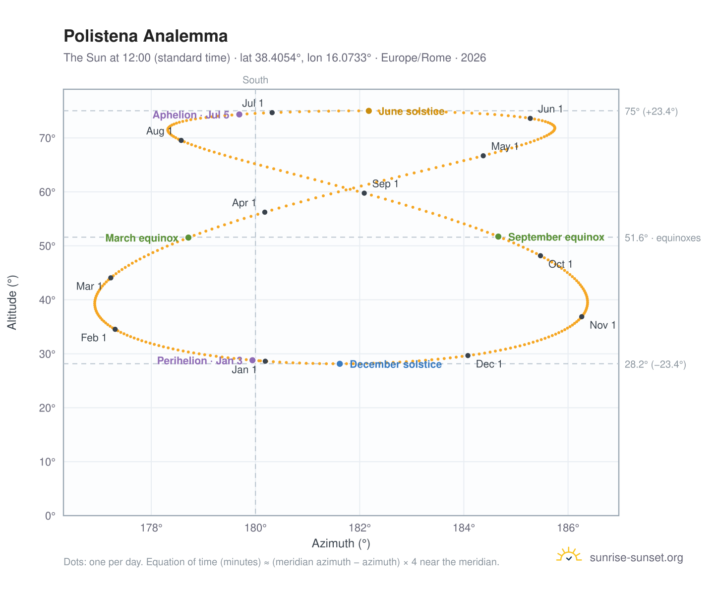 Polistena analemma chart: the Sun at 12:00 (standard time) through the year