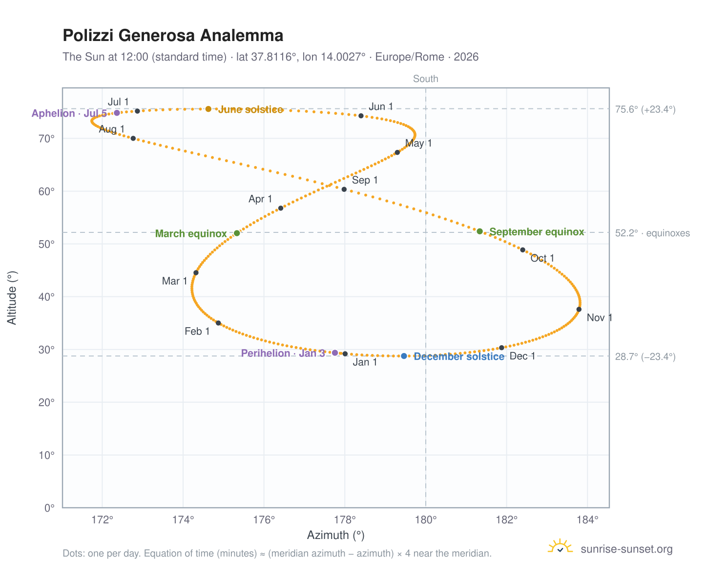 Polizzi Generosa analemma chart: the Sun at 12:00 (standard time) through the year