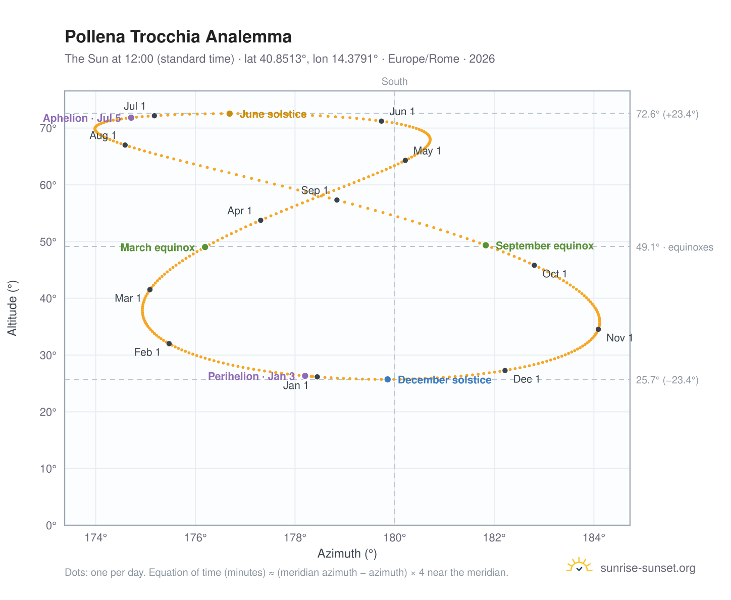 Pollena Trocchia analemma chart: the Sun at 12:00 (standard time) through the year