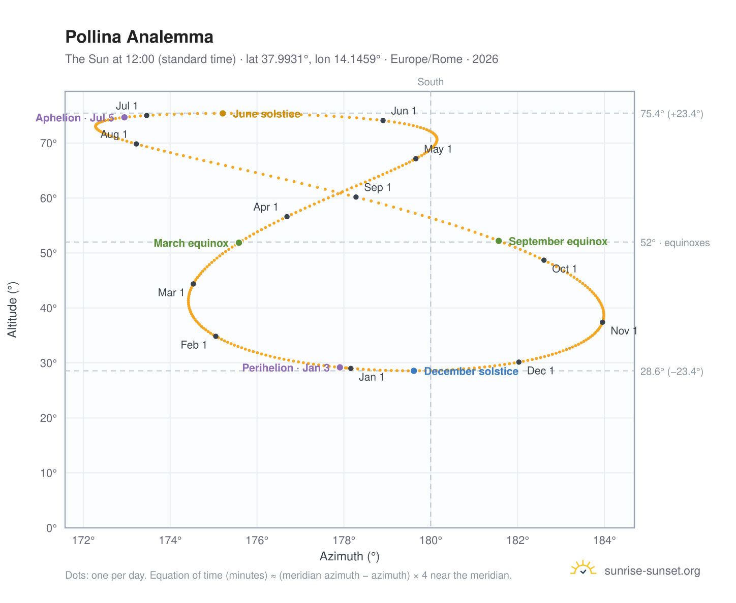 Pollina analemma chart: the Sun at 12:00 (standard time) through the year