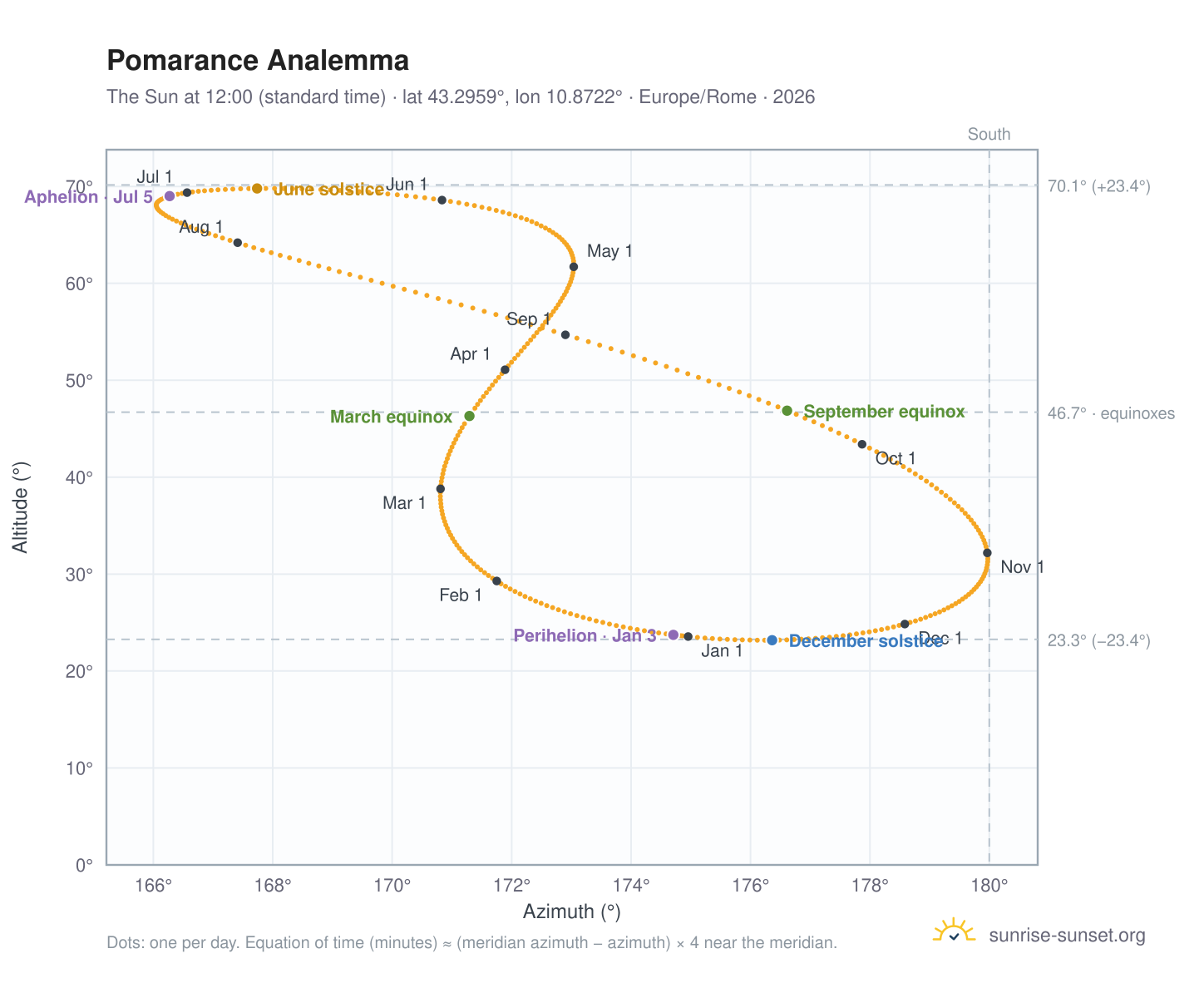Pomarance analemma chart: the Sun at 12:00 (standard time) through the year