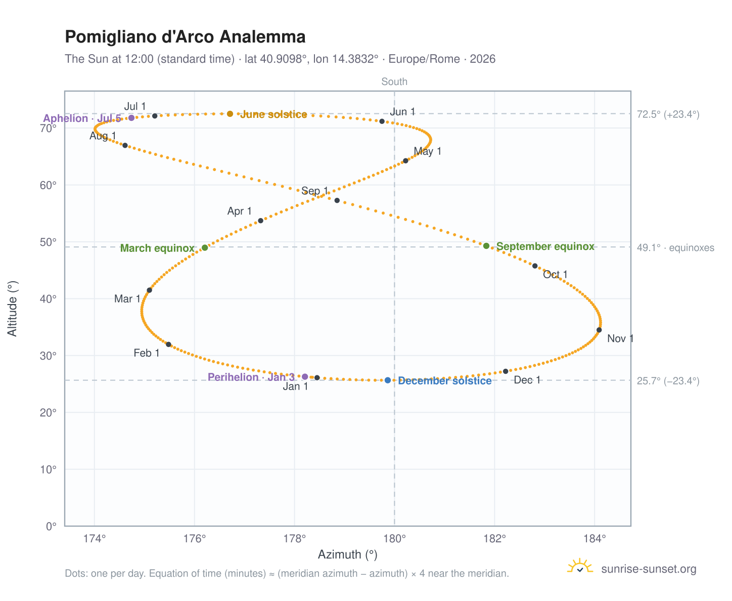 Pomigliano d'Arco analemma chart: the Sun at 12:00 (standard time) through the year
