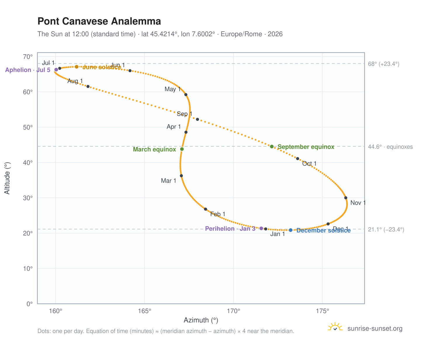 Pont Canavese analemma chart: the Sun at 12:00 (standard time) through the year
