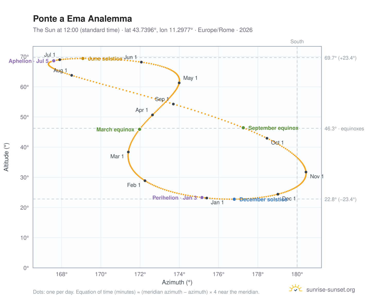 Ponte a Ema analemma chart: the Sun at 12:00 (standard time) through the year