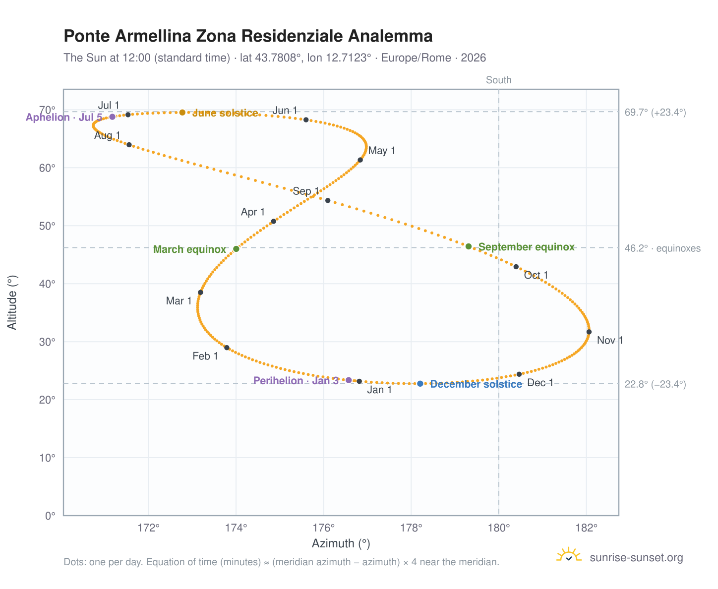 Ponte Armellina Zona Residenziale analemma chart: the Sun at 12:00 (standard time) through the year
