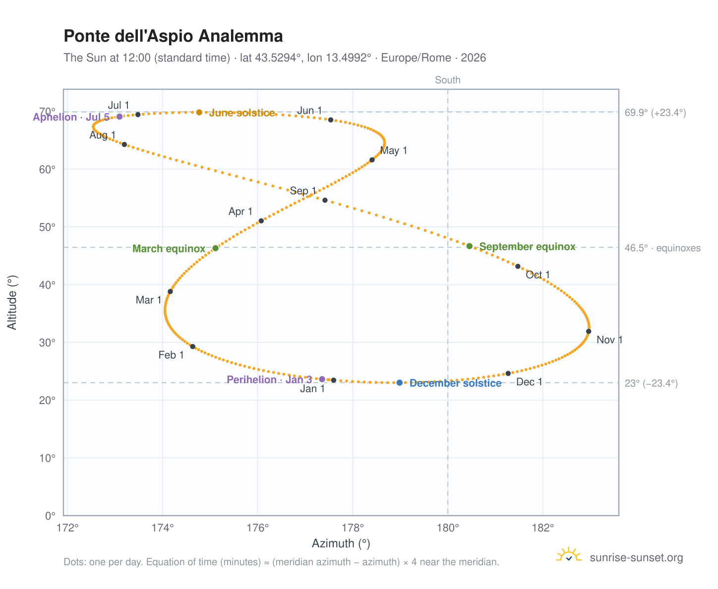 Ponte dell'Aspio analemma chart: the Sun at 12:00 (standard time) through the year