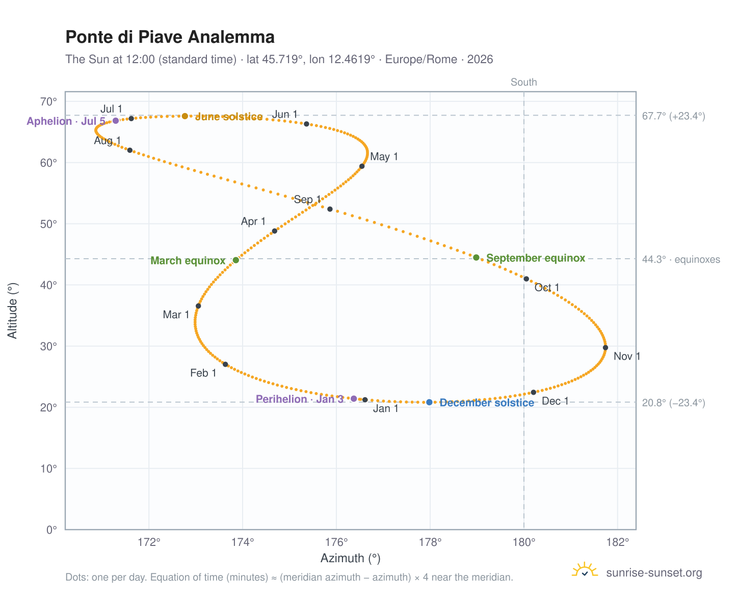Ponte di Piave analemma chart: the Sun at 12:00 (standard time) through the year