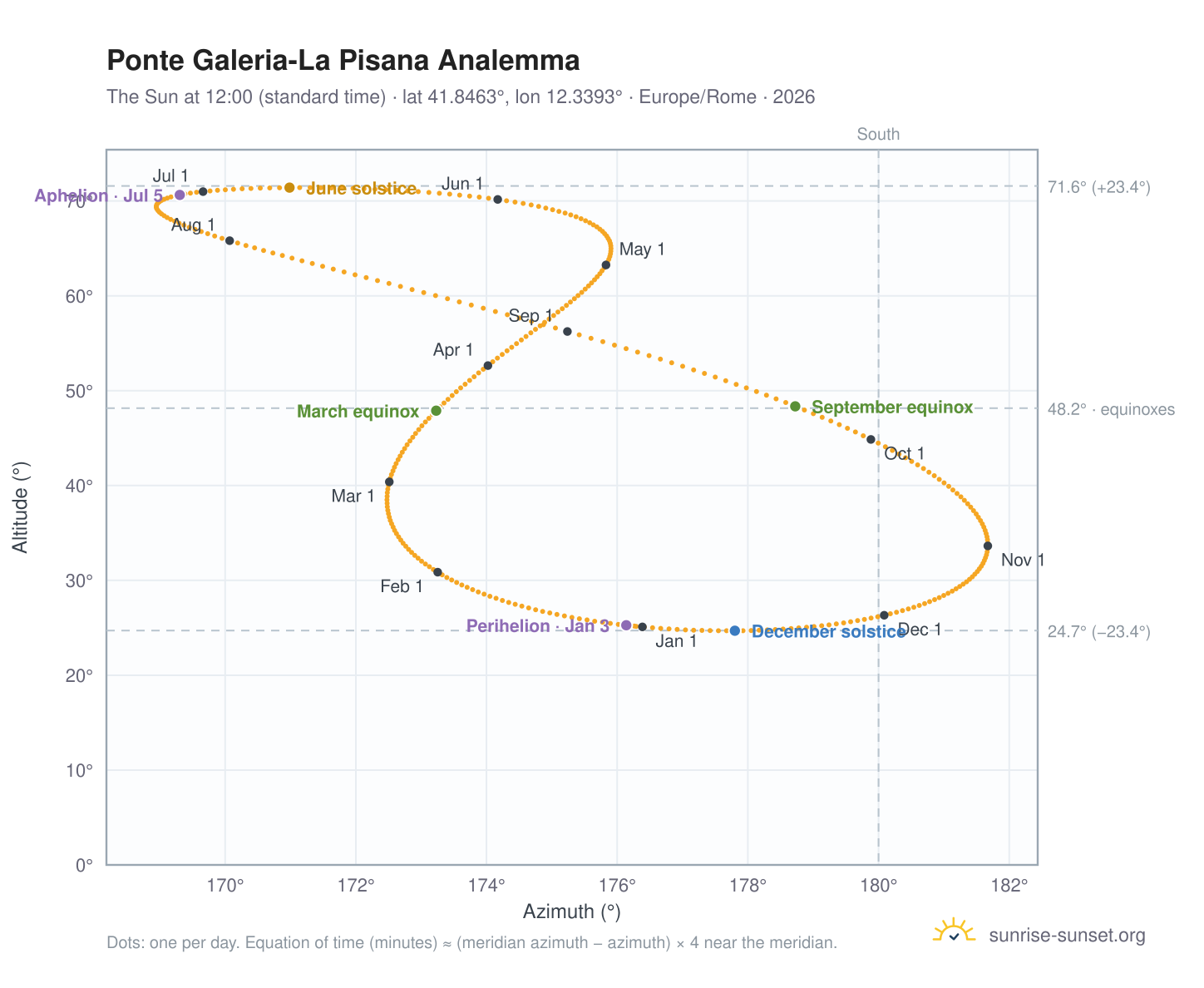 Ponte Galeria-La Pisana analemma chart: the Sun at 12:00 (standard time) through the year