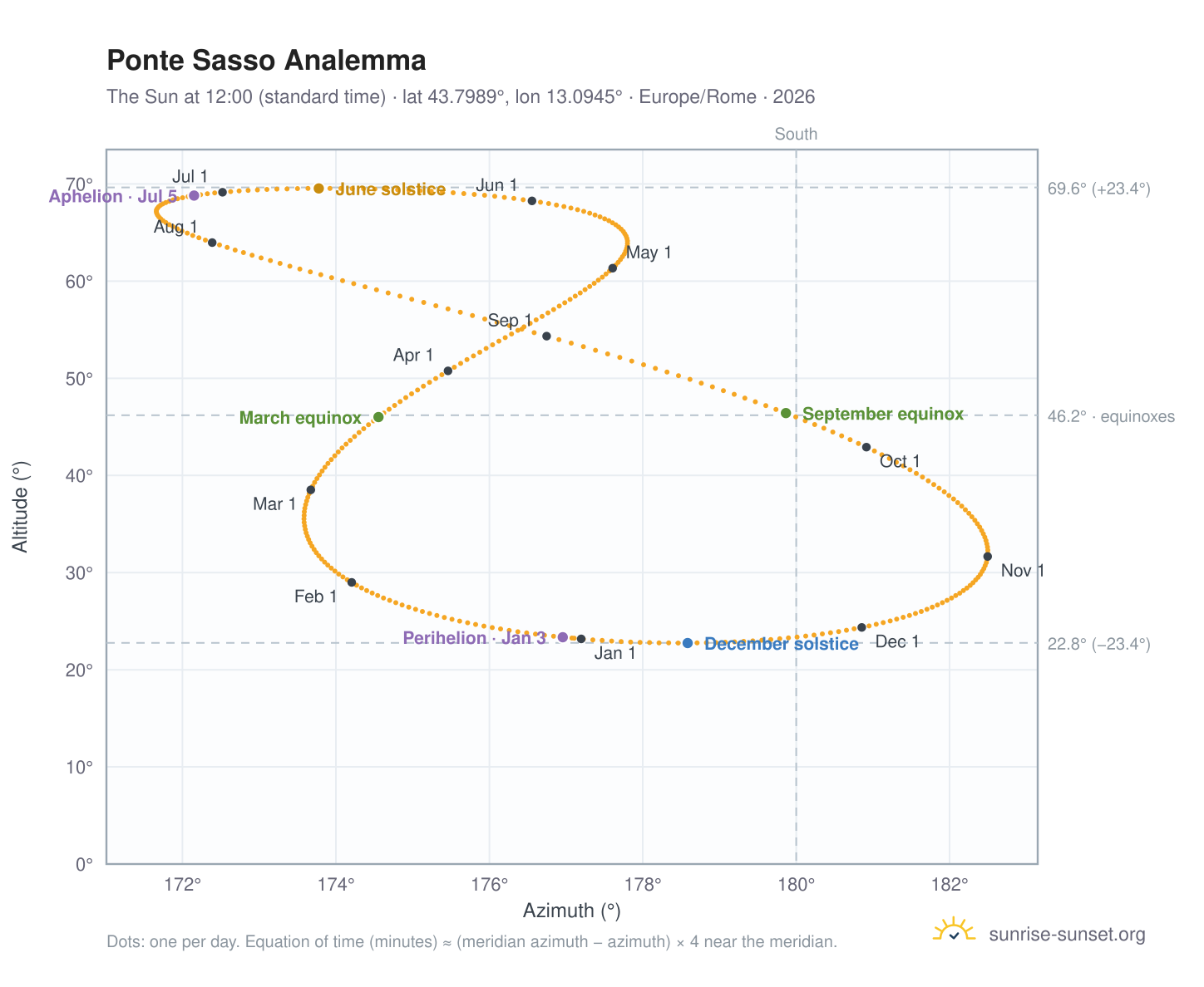 Ponte Sasso analemma chart: the Sun at 12:00 (standard time) through the year