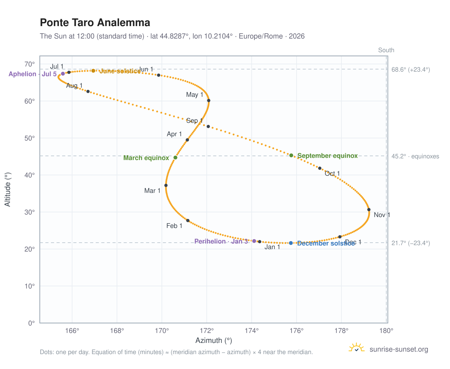 Ponte Taro analemma chart: the Sun at 12:00 (standard time) through the year