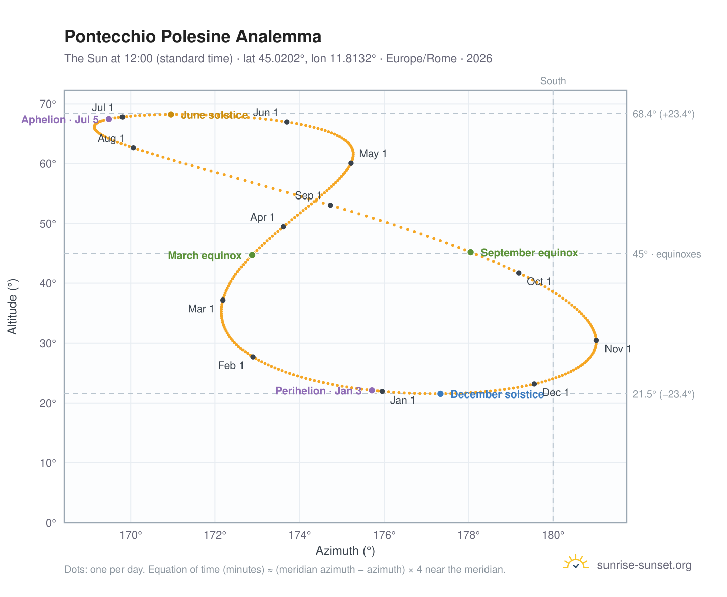 Pontecchio Polesine analemma chart: the Sun at 12:00 (standard time) through the year