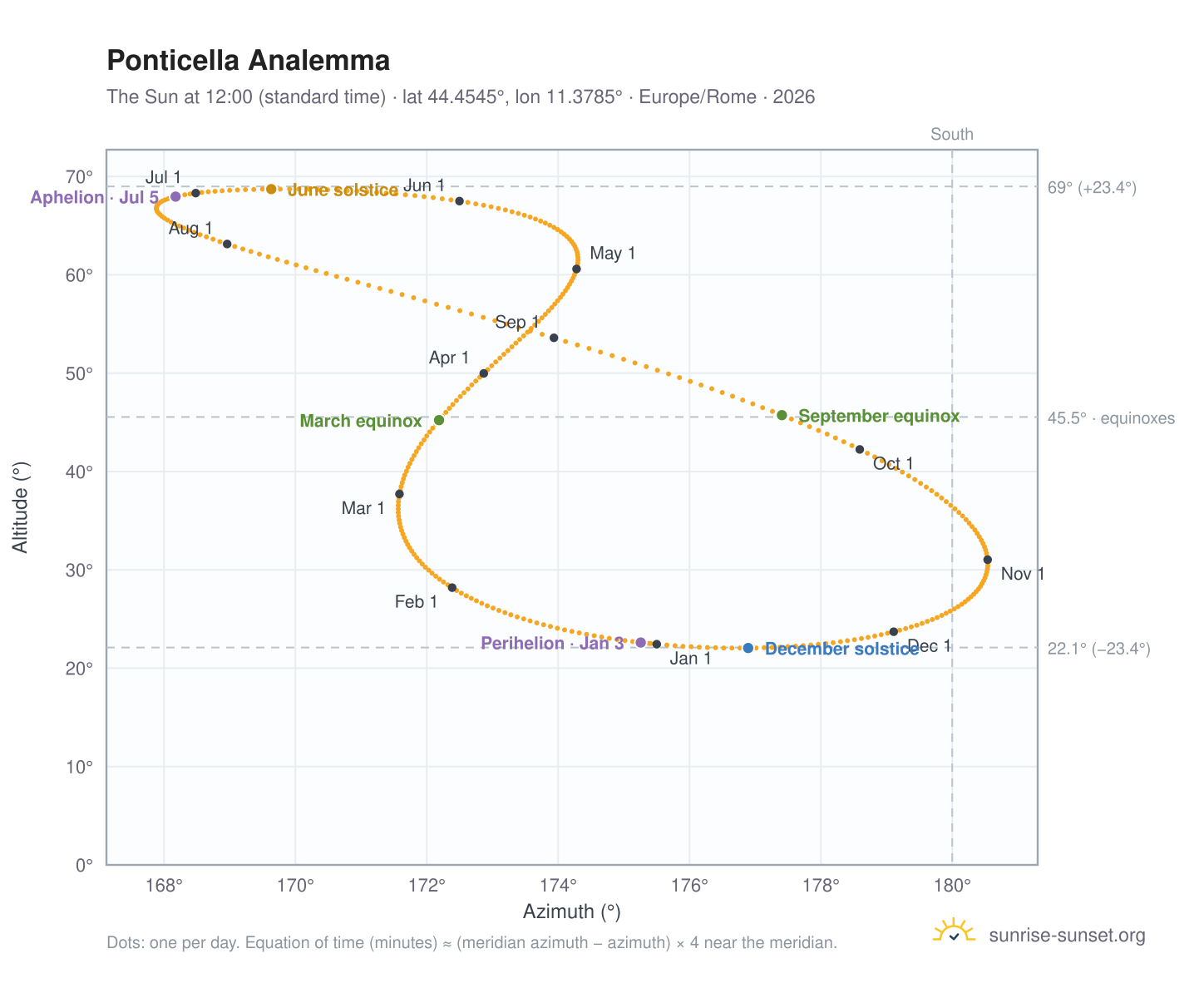 Ponticella analemma chart: the Sun at 12:00 (standard time) through the year