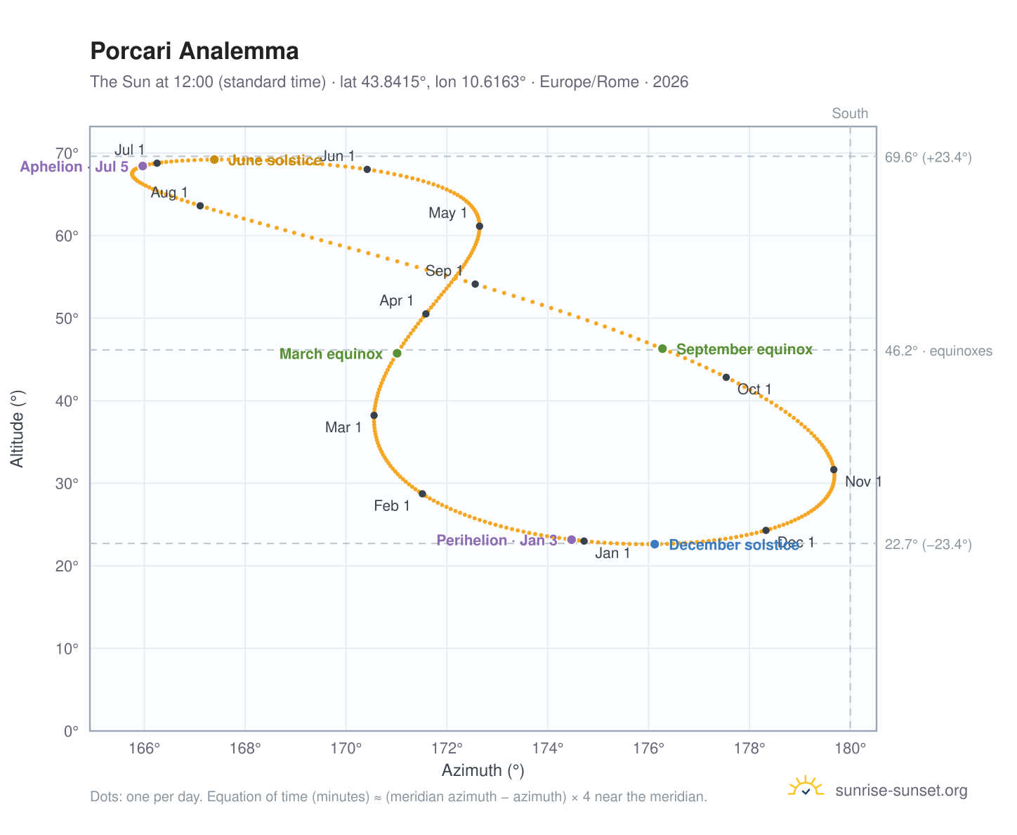 Porcari analemma chart: the Sun at 12:00 (standard time) through the year