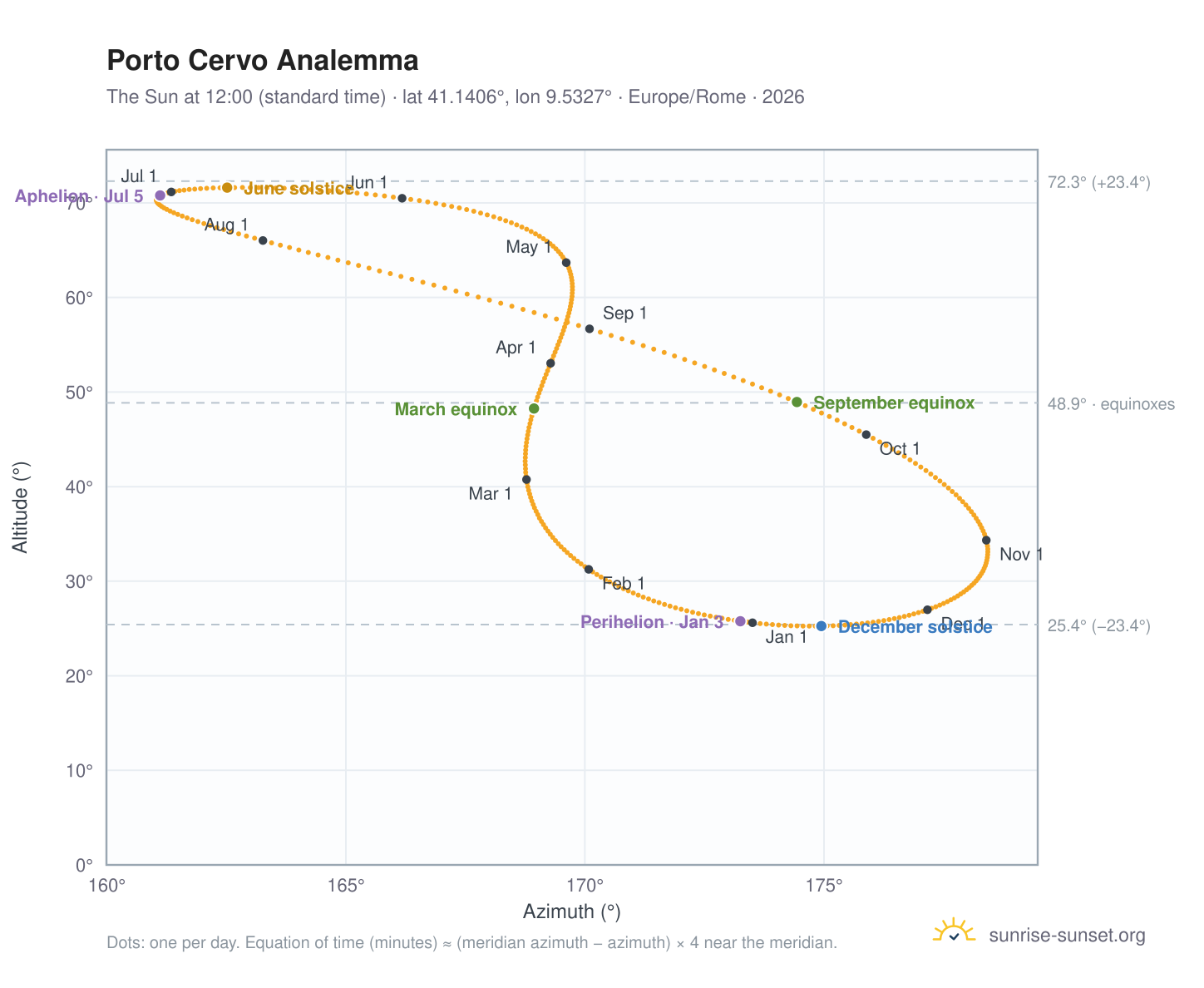 Porto Cervo analemma chart: the Sun at 12:00 (standard time) through the year