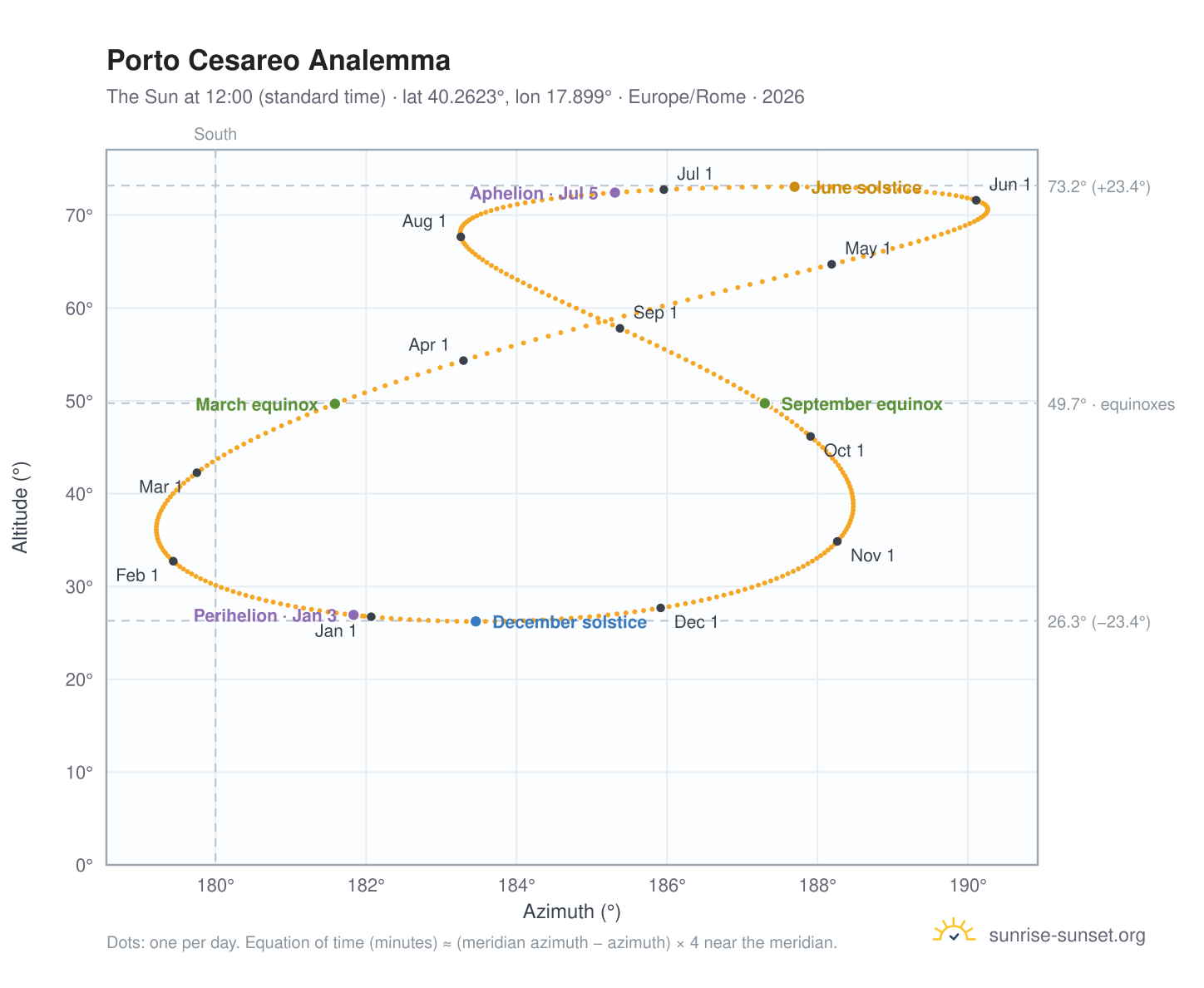 Porto Cesareo analemma chart: the Sun at 12:00 (standard time) through the year